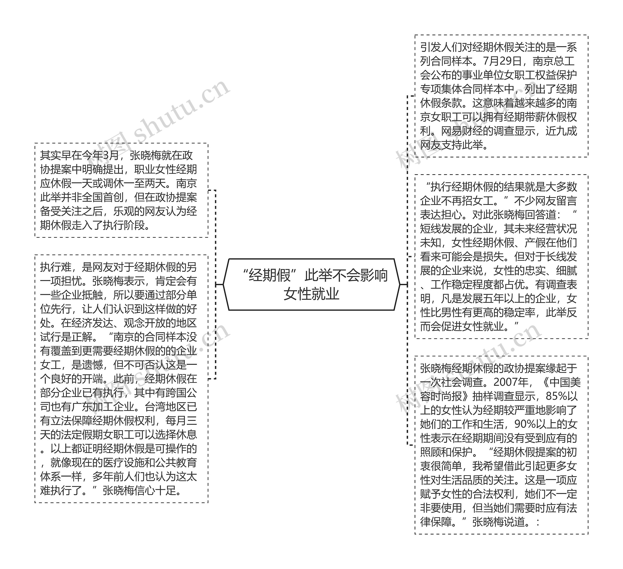 “经期假”此举不会影响女性就业思维导图