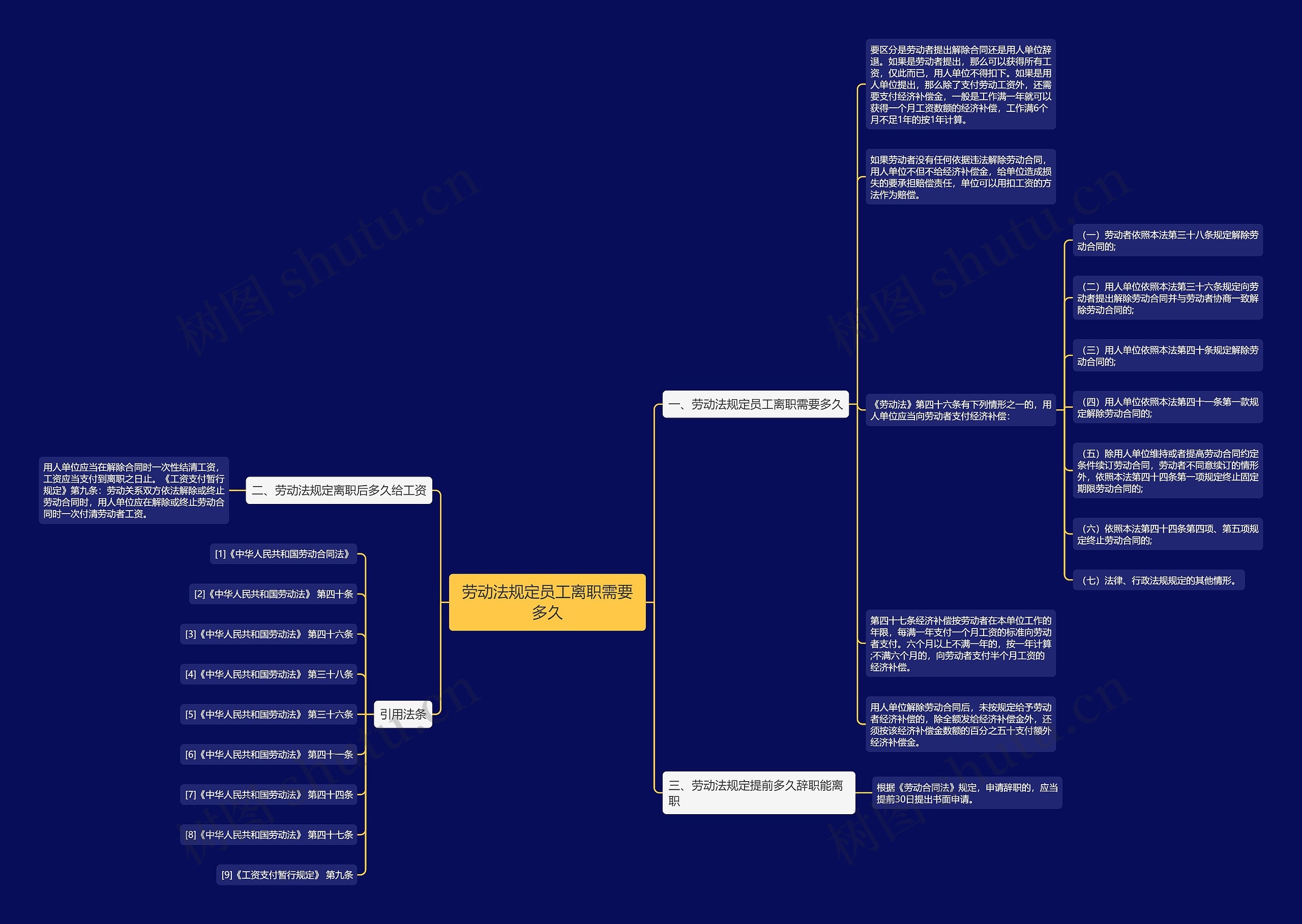 劳动法规定员工离职需要多久思维导图