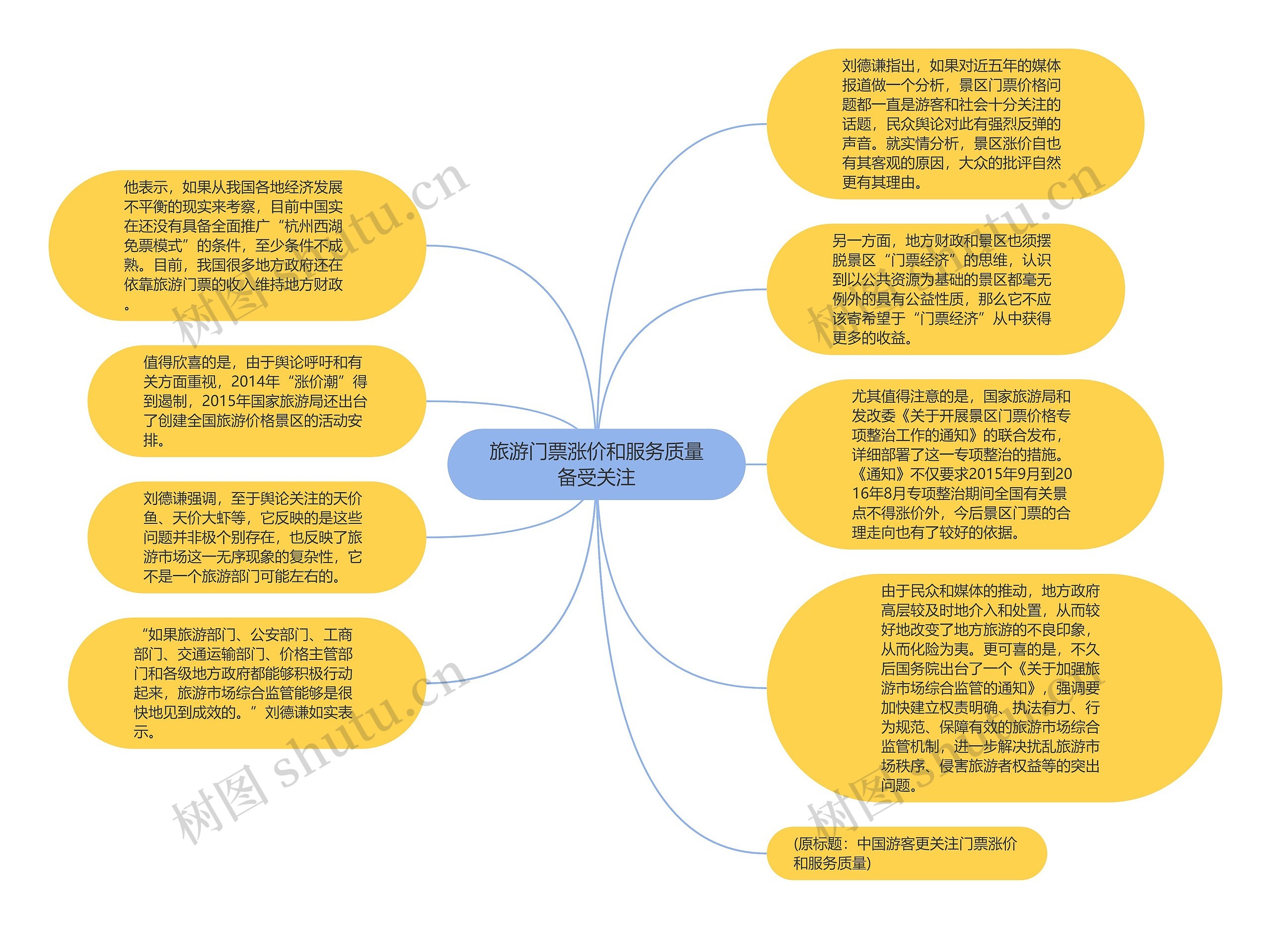 旅游门票涨价和服务质量备受关注思维导图