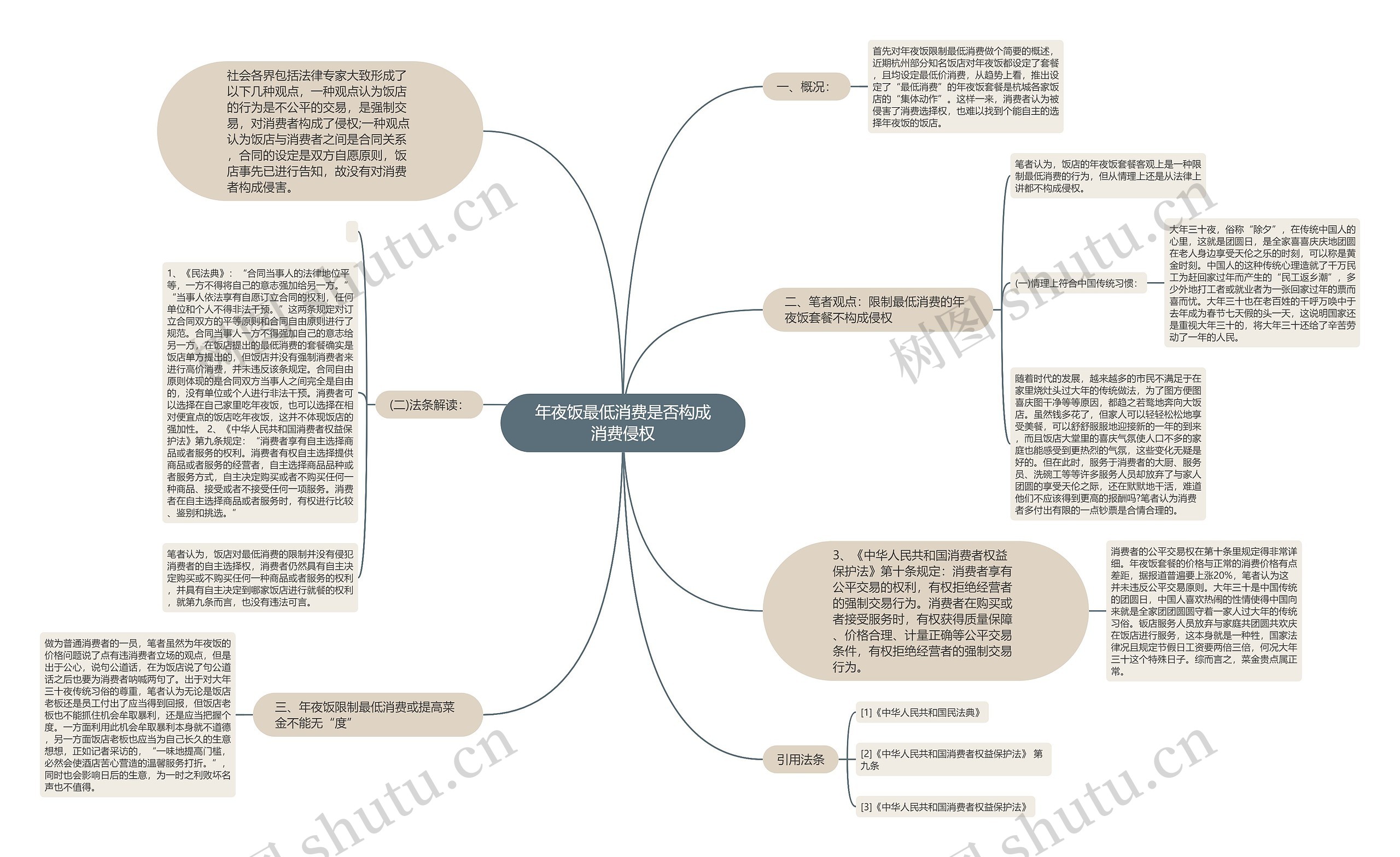 年夜饭最低消费是否构成消费侵权思维导图