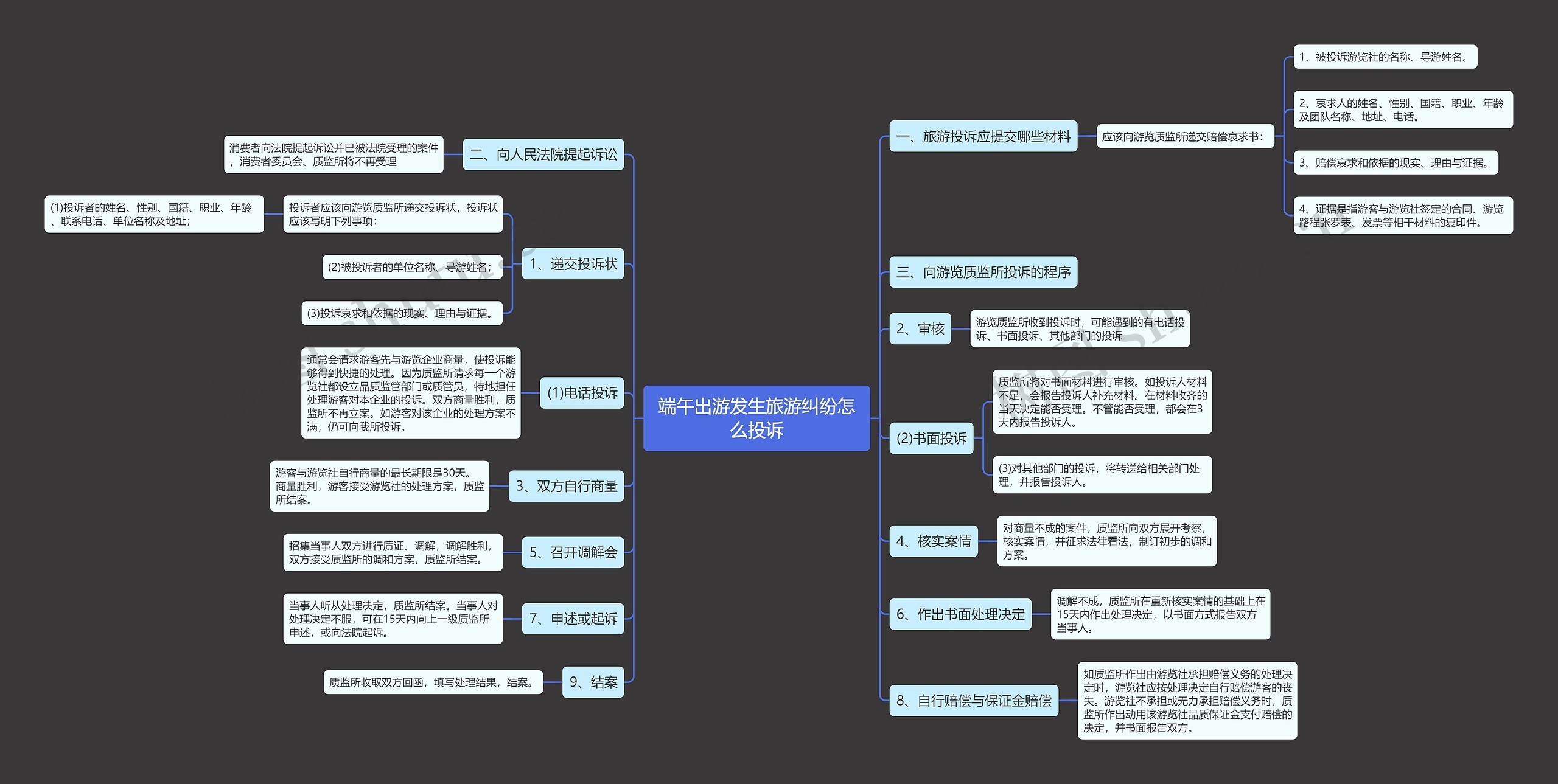 端午出游发生旅游纠纷怎么投诉思维导图