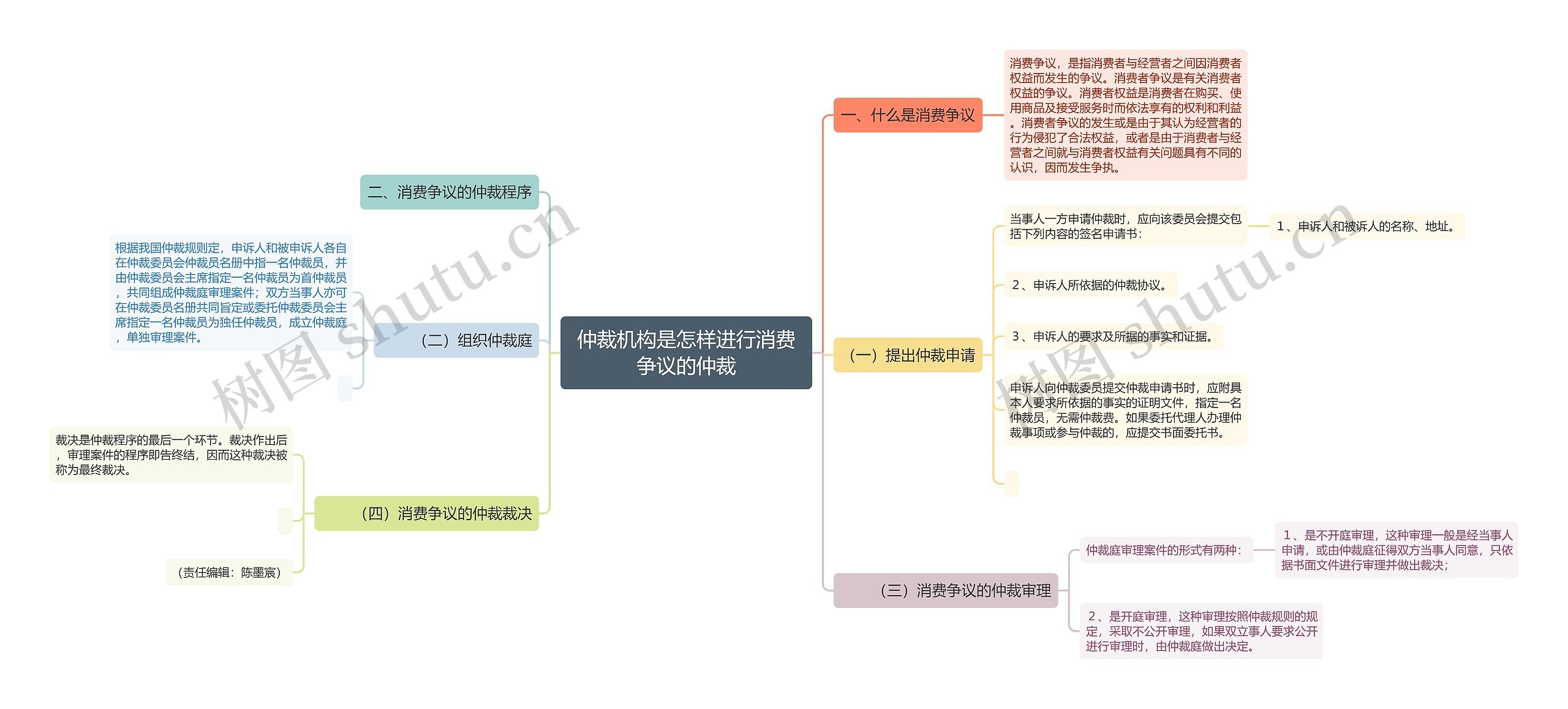 仲裁机构是怎样进行消费争议的仲裁思维导图