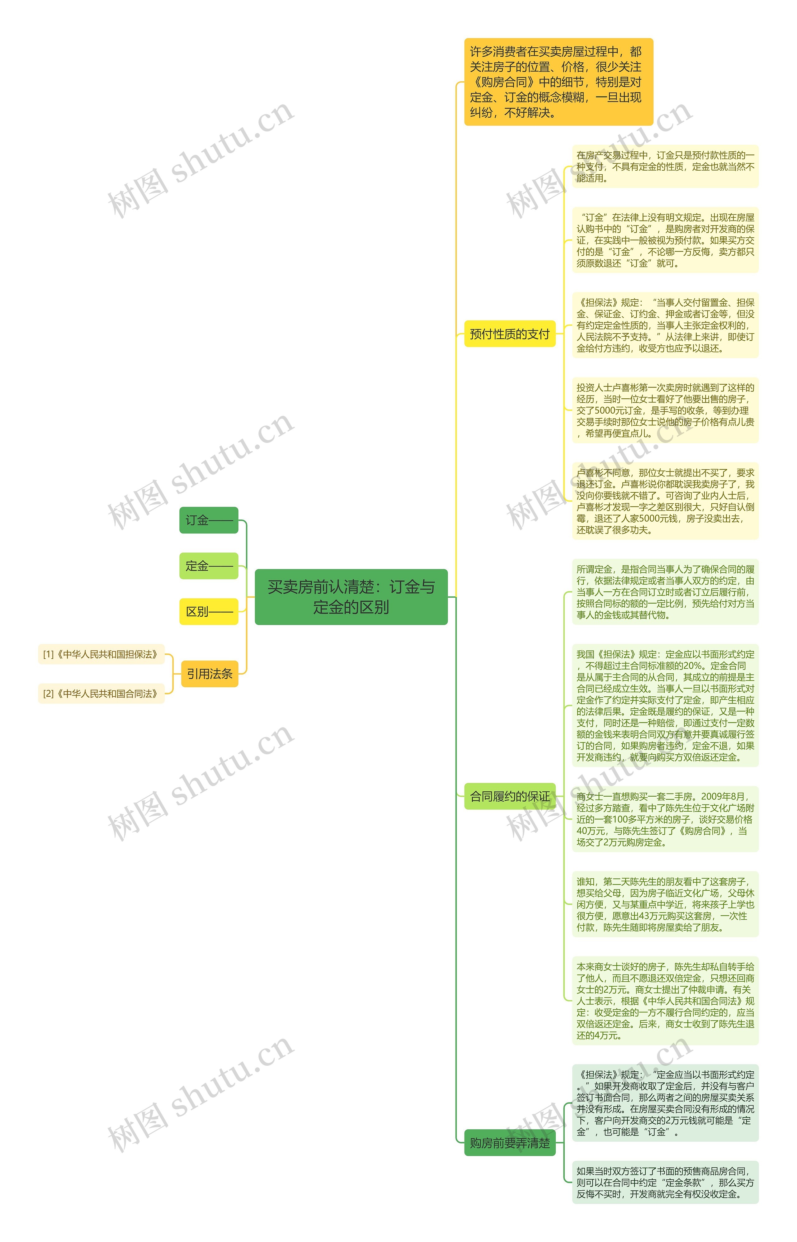 买卖房前认清楚：订金与定金的区别思维导图