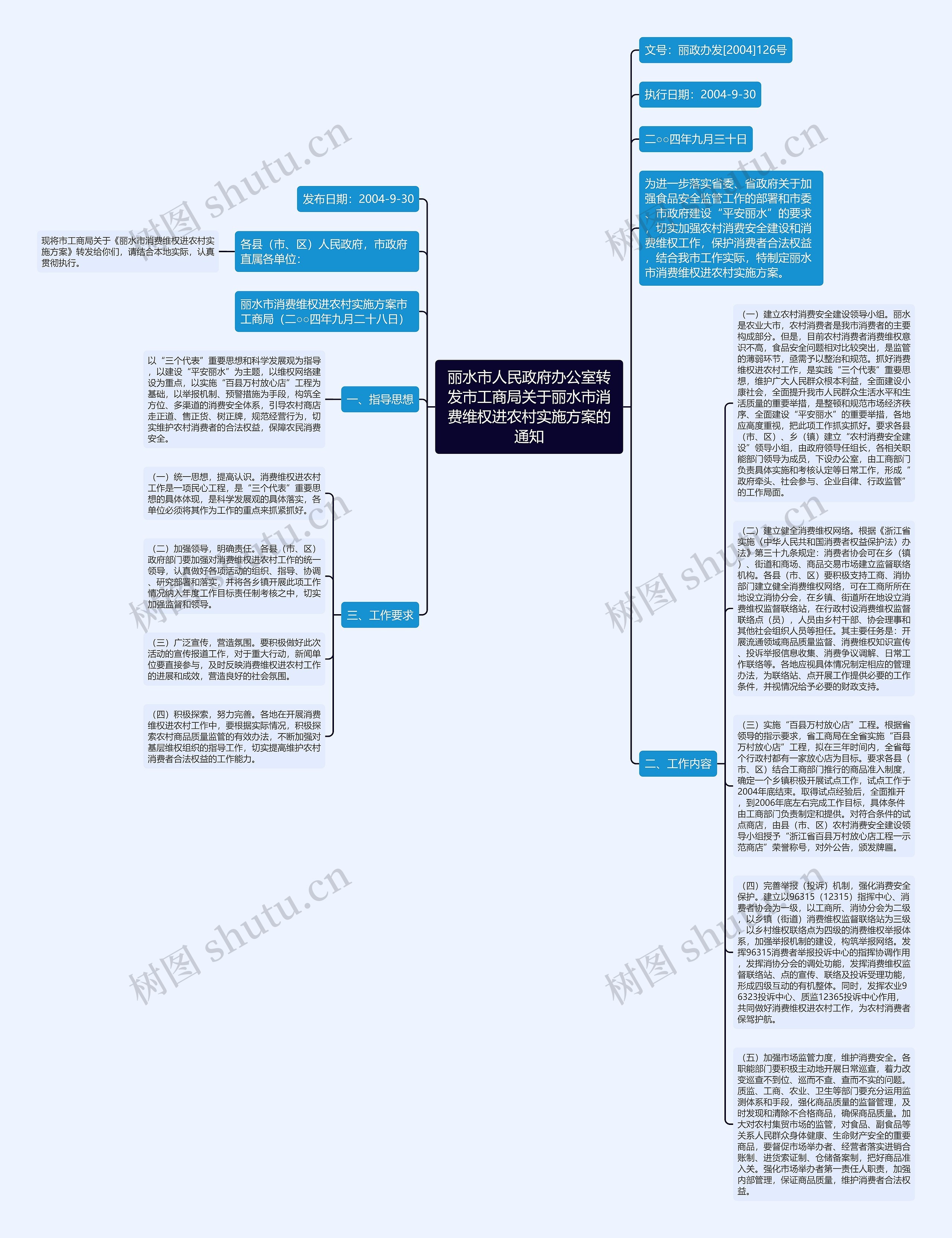 丽水市人民政府办公室转发市工商局关于丽水市消费维权进农村实施方案的通知思维导图