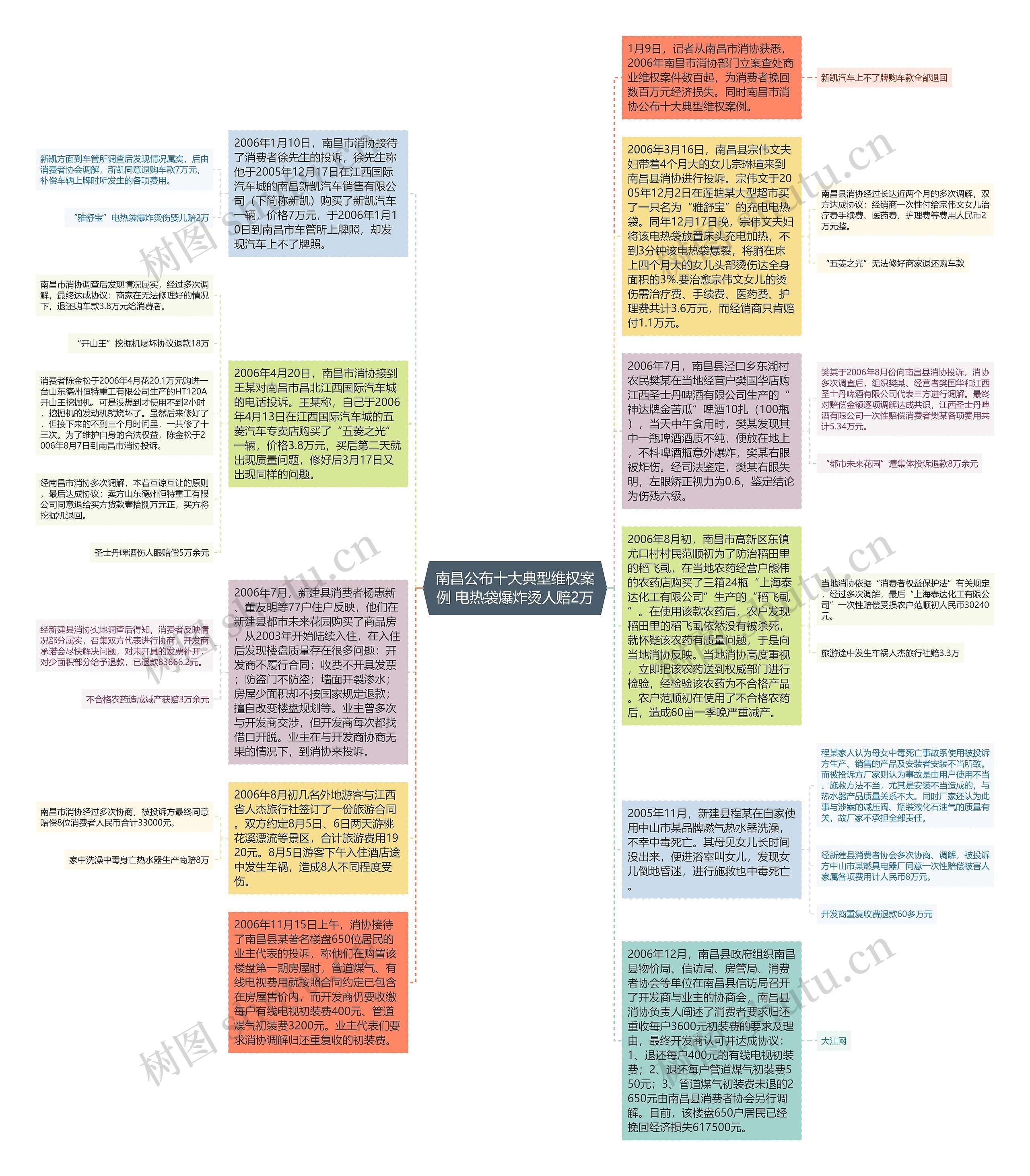 南昌公布十大典型维权案例 电热袋爆炸烫人赔2万思维导图