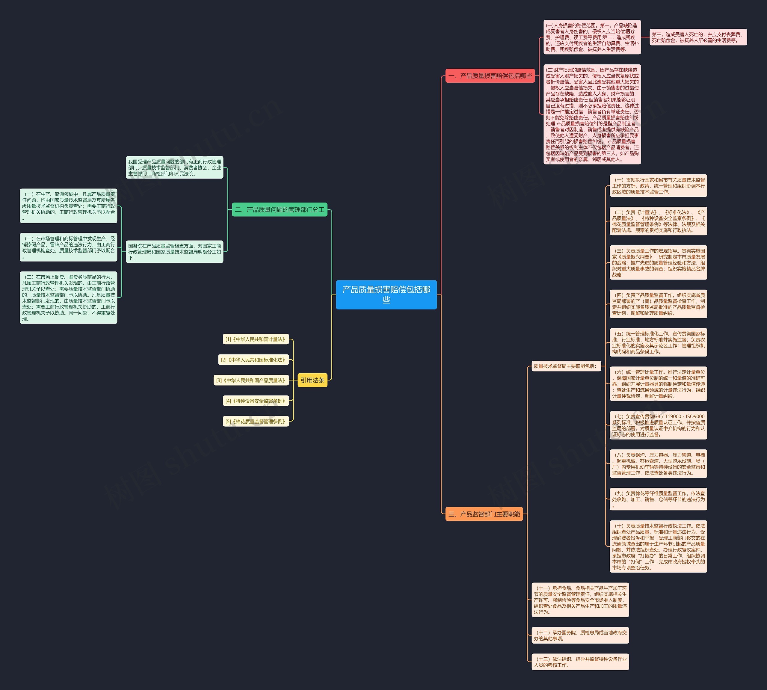 产品质量损害赔偿包括哪些思维导图