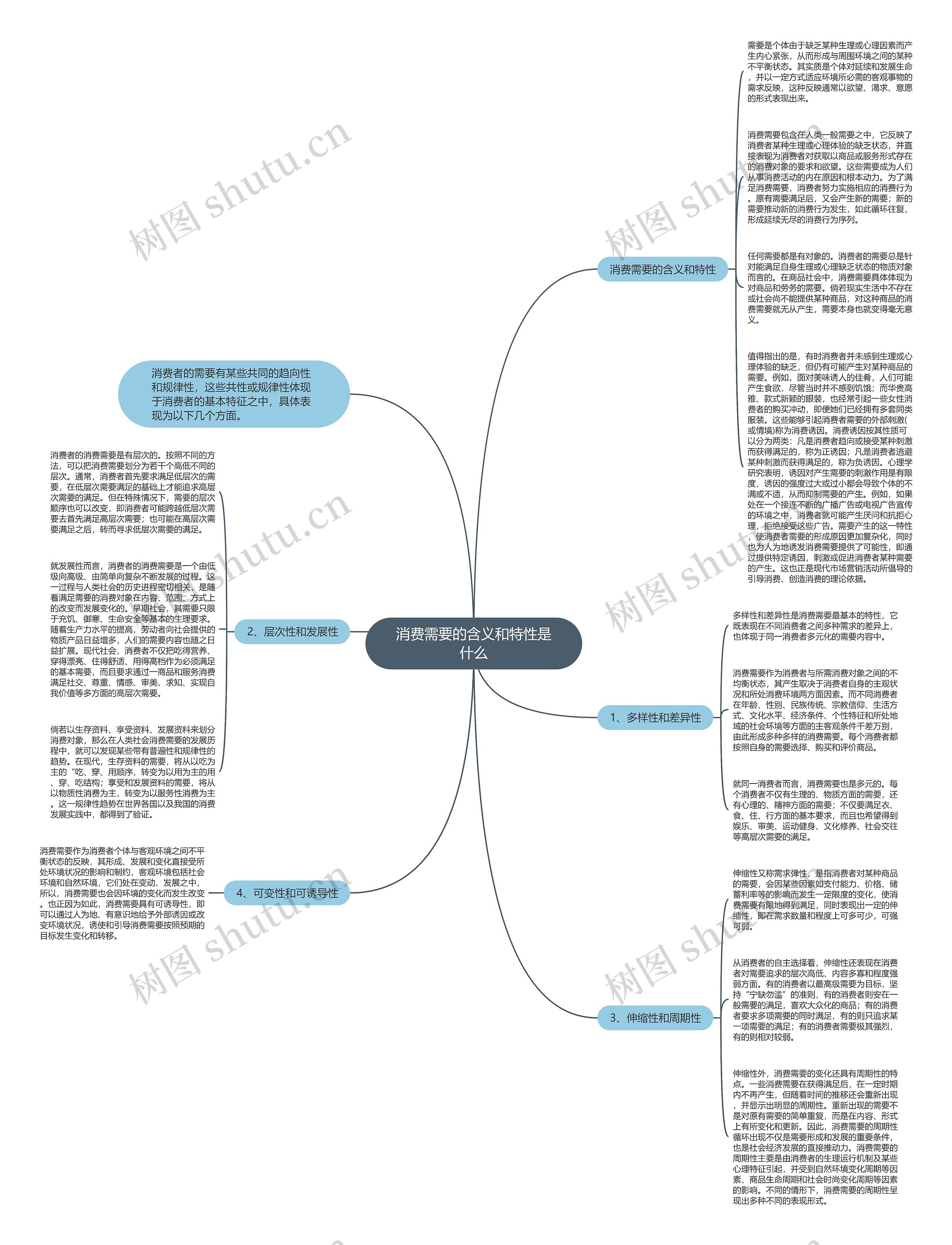 消费需要的含义和特性是什么思维导图