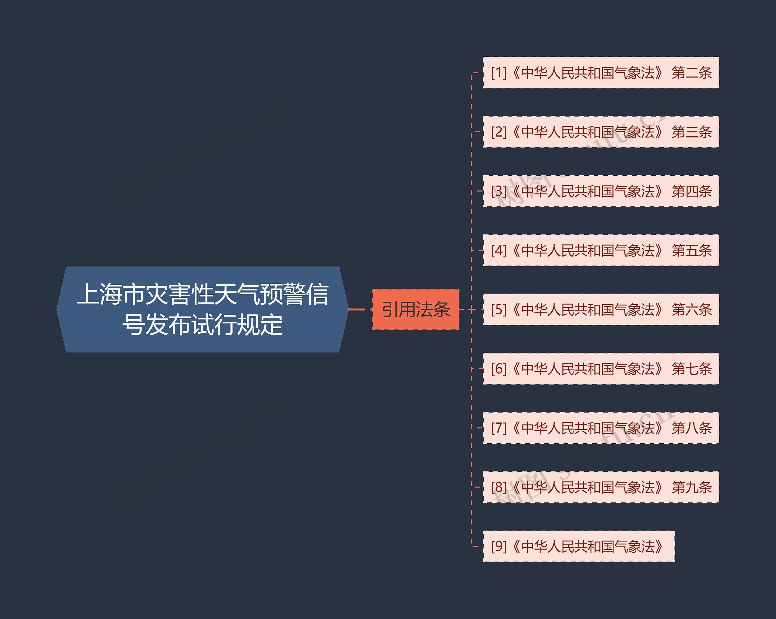 上海市灾害性天气预警信号发布试行规定思维导图