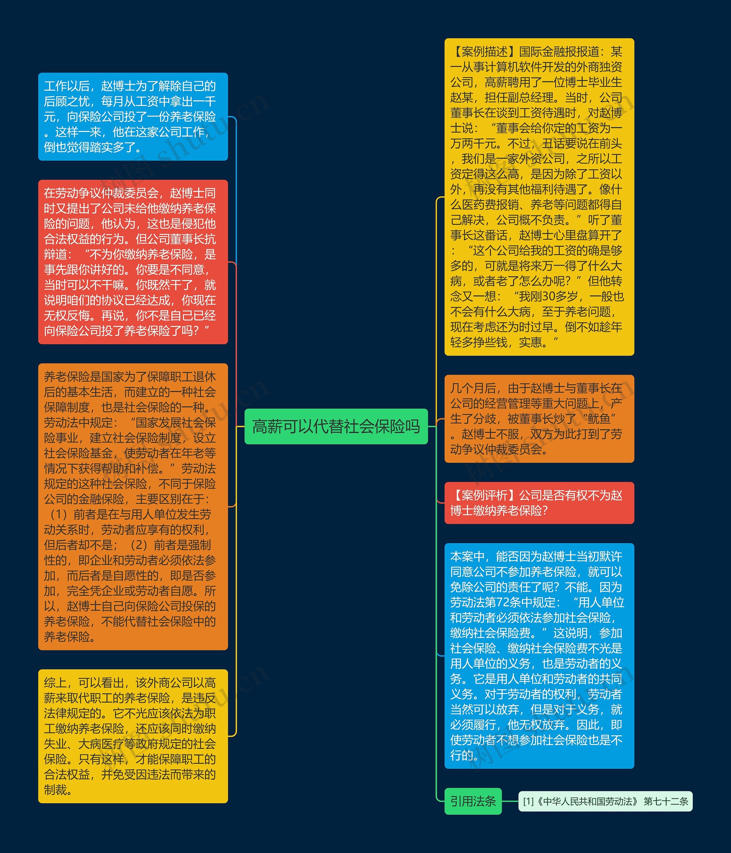 高薪可以代替社会保险吗思维导图