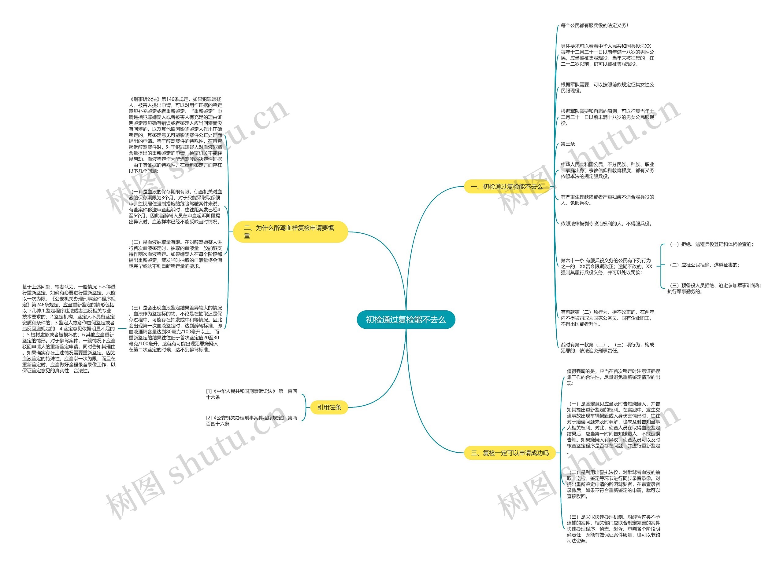 初检通过复检能不去么思维导图