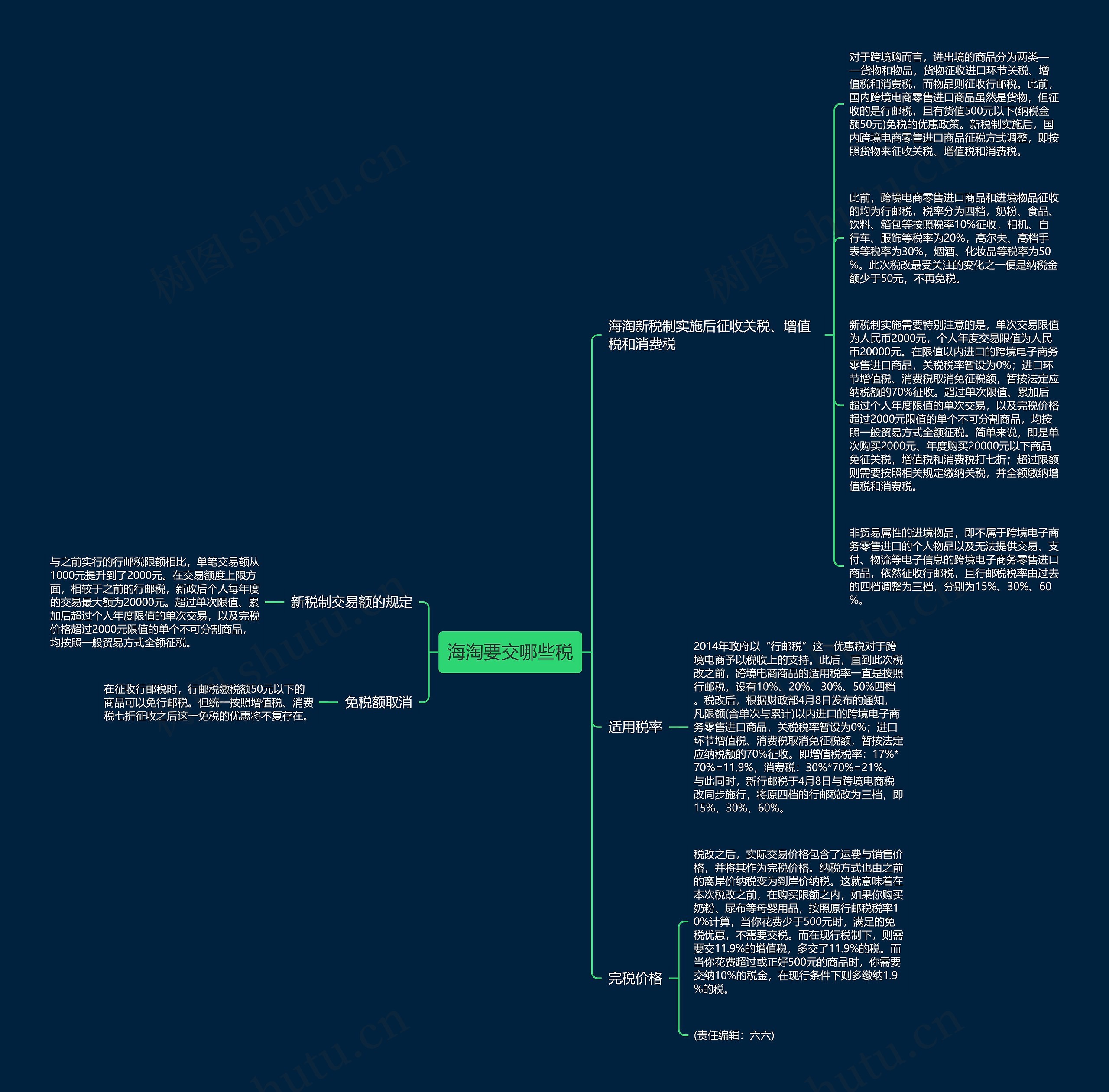 海淘要交哪些税思维导图