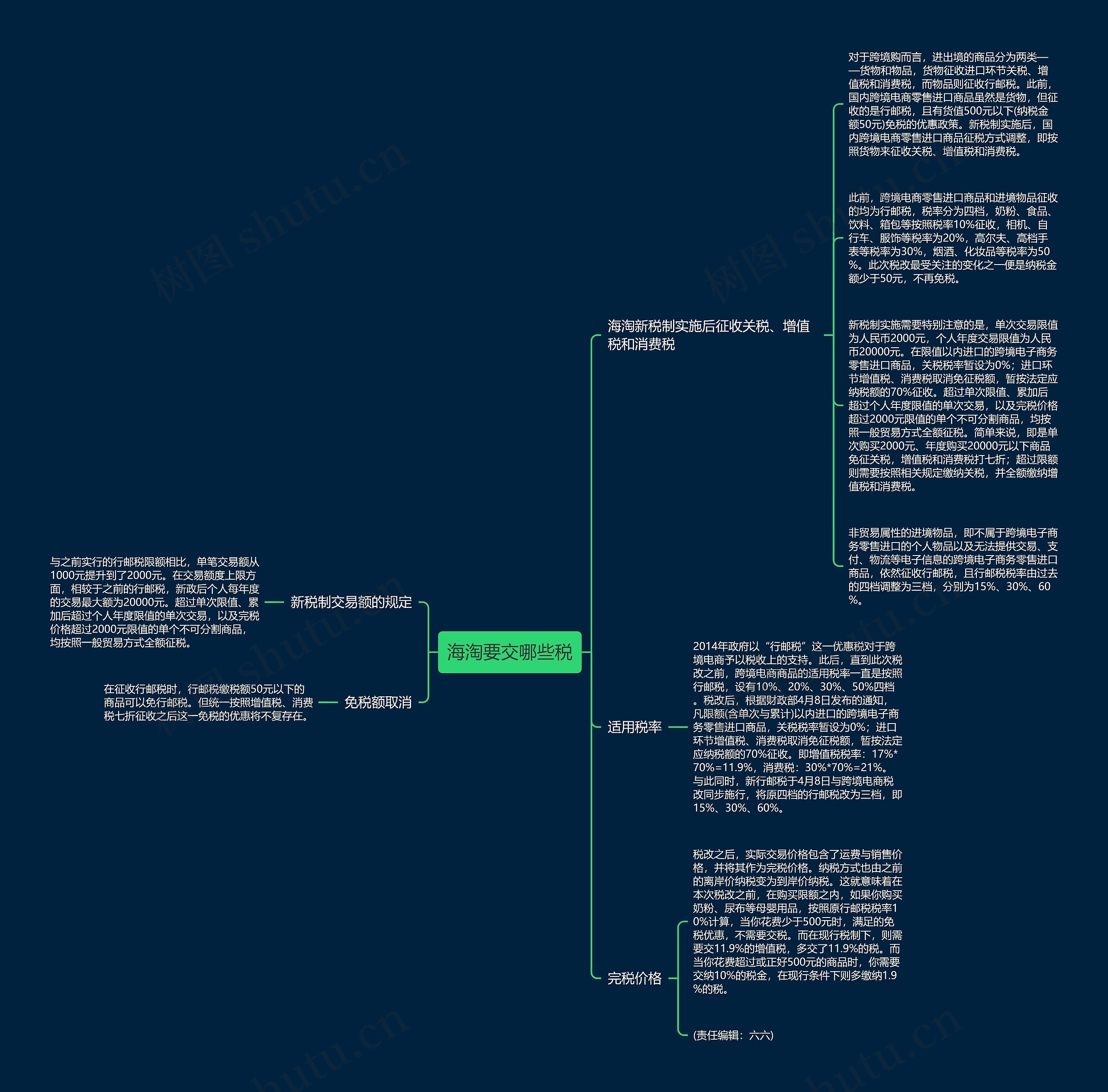 海淘要交哪些税思维导图高清图 海淘要交哪些税思维导图