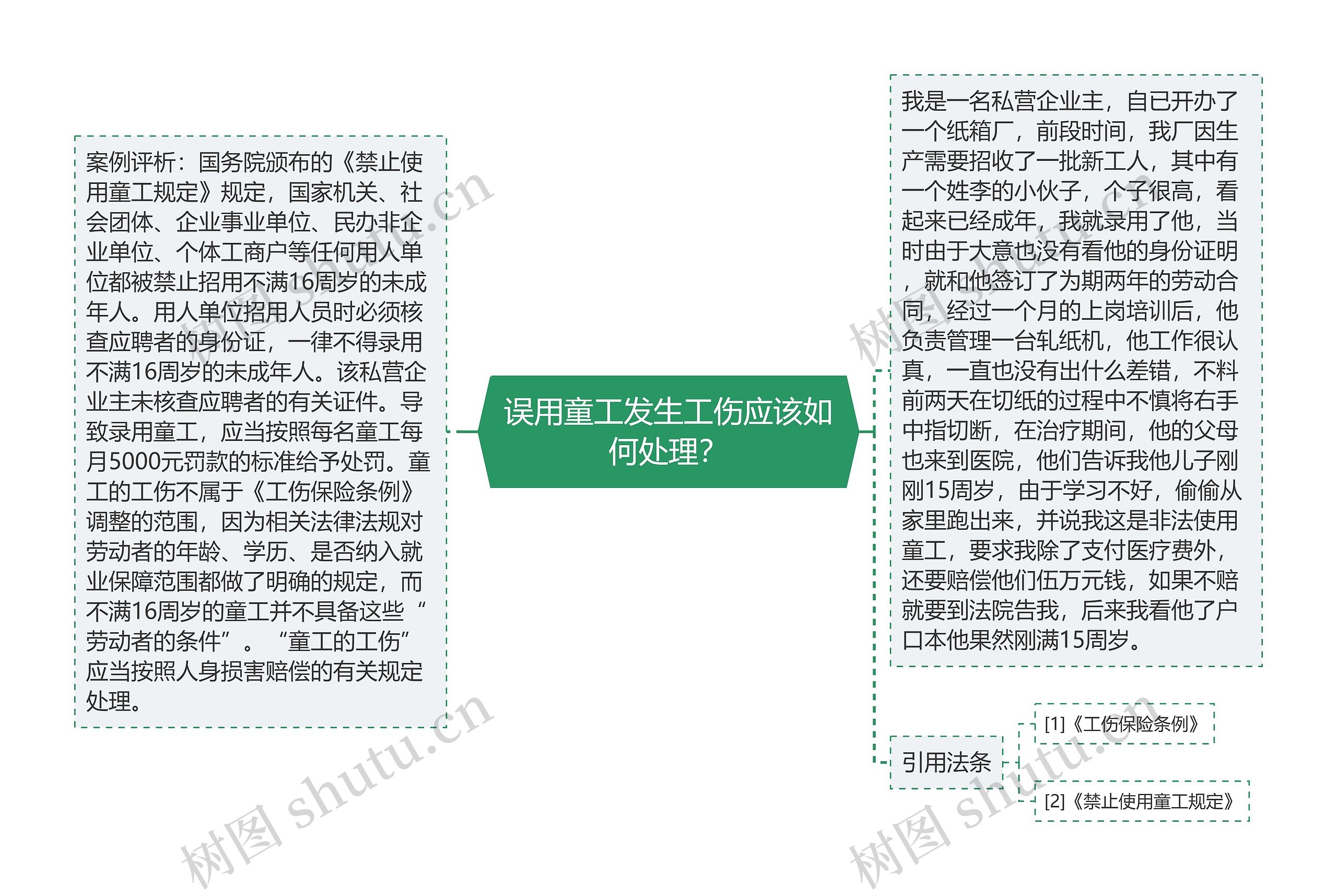 误用童工发生工伤应该如何处理？思维导图