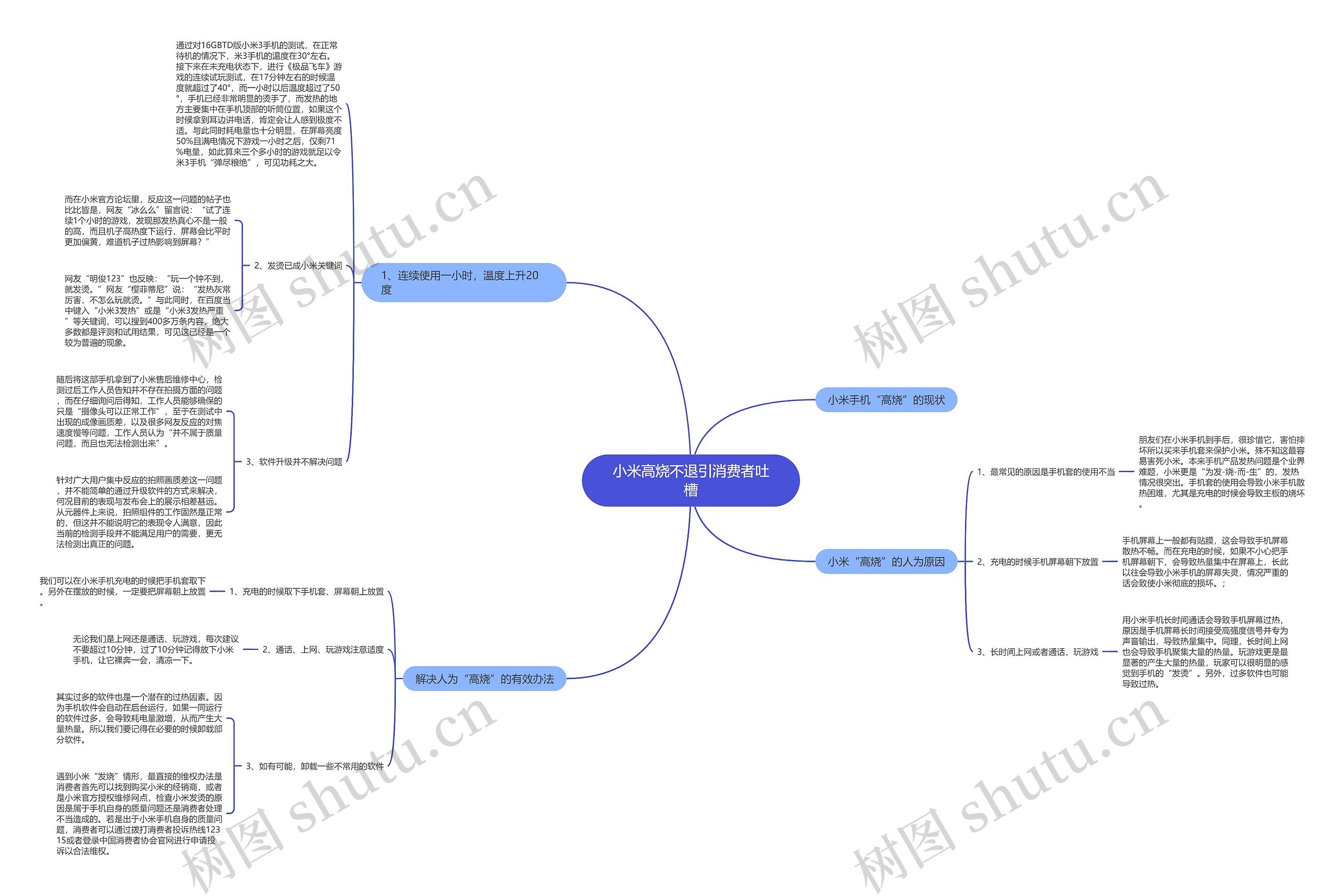 小米高烧不退引消费者吐槽思维导图