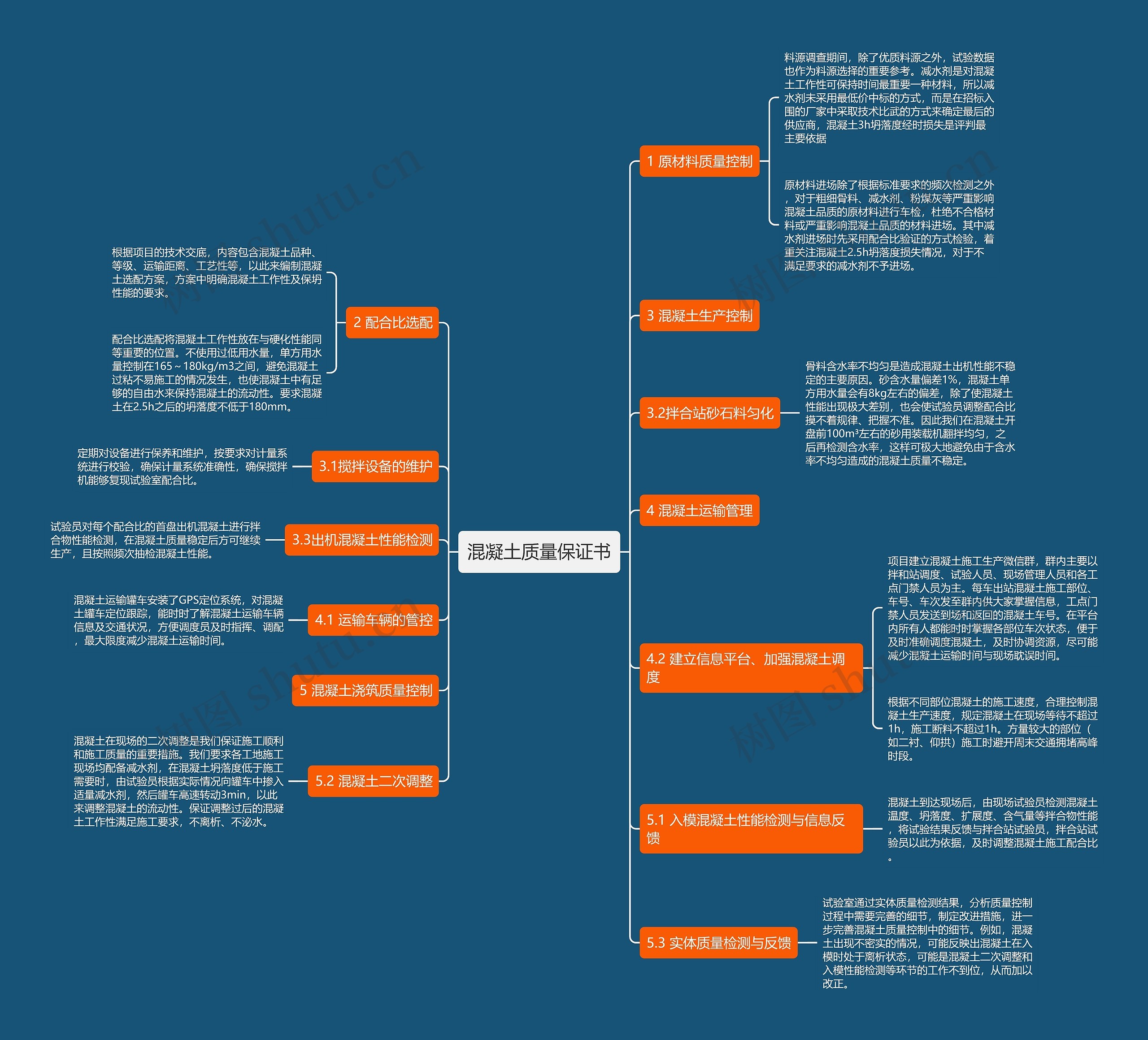 混凝土质量保证书思维导图