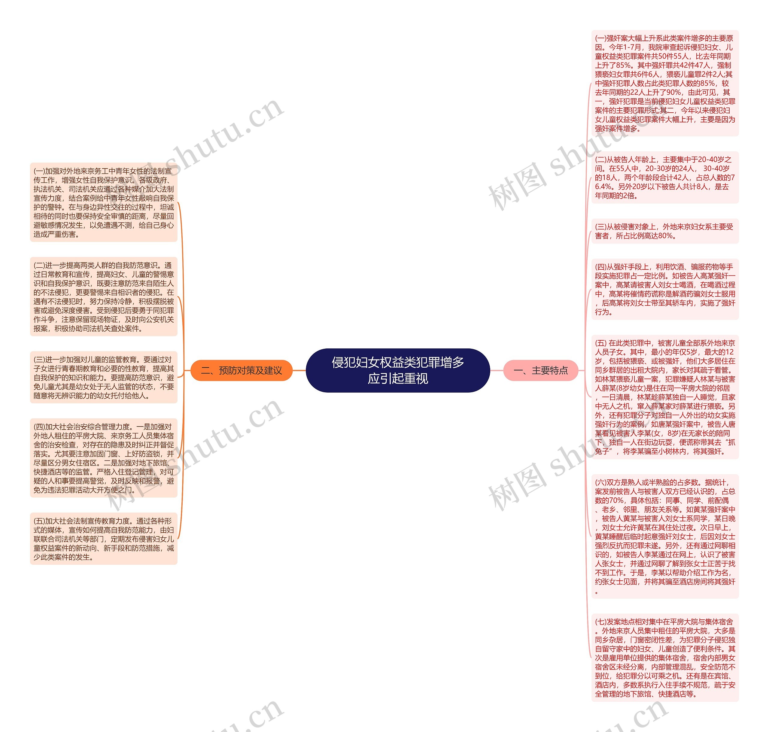 侵犯妇女权益类犯罪增多应引起重视思维导图
