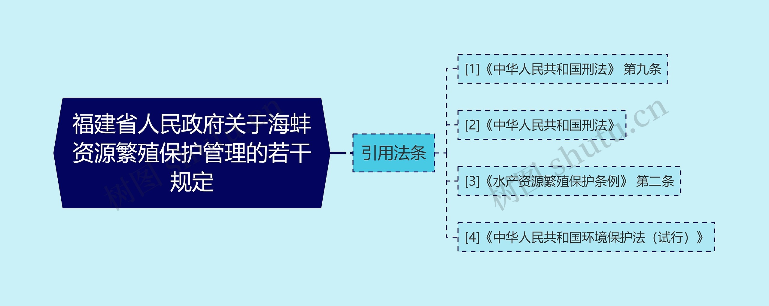 福建省人民政府关于海蚌资源繁殖保护管理的若干规定思维导图