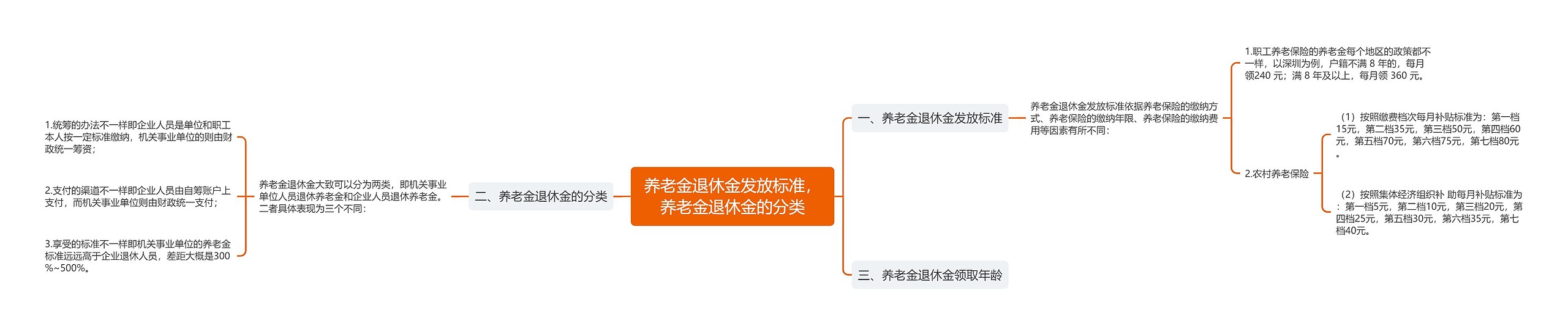 养老金退休金发放标准，养老金退休金的分类