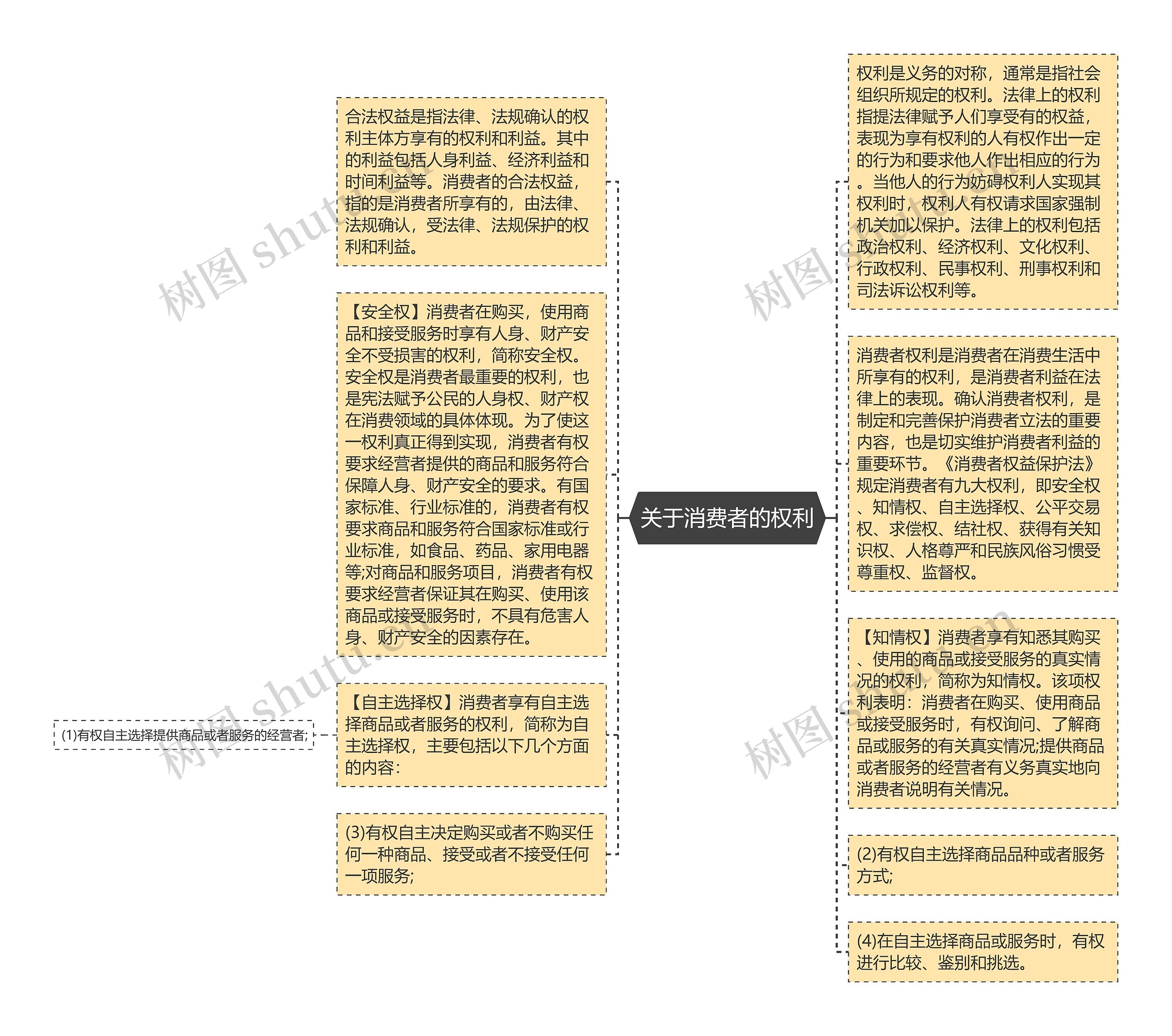 关于消费者的权利