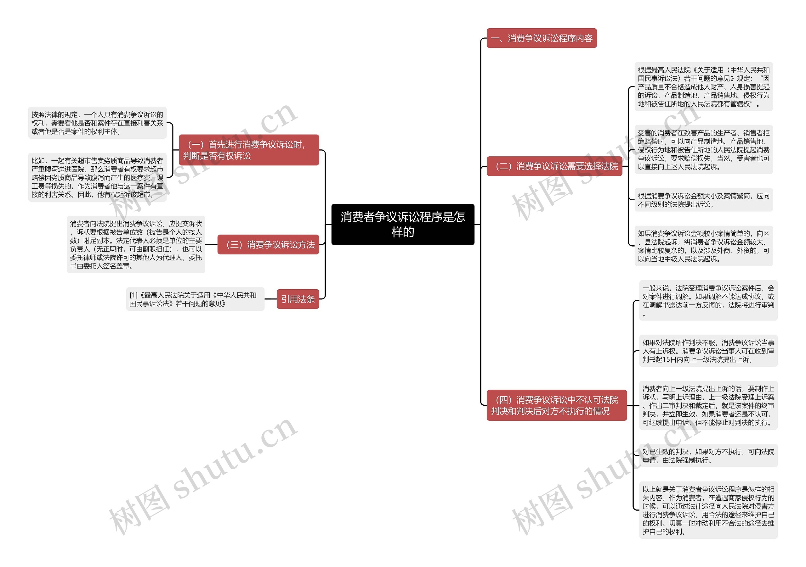 消费者争议诉讼程序是怎样的思维导图