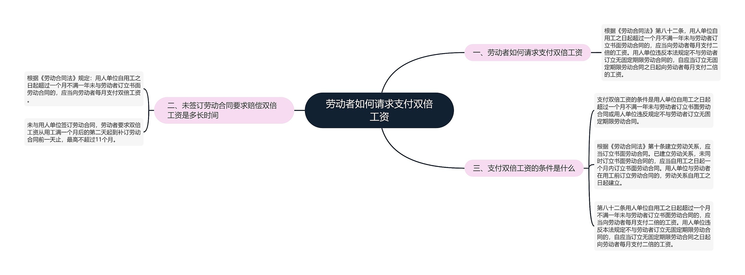 劳动者如何请求支付双倍工资思维导图