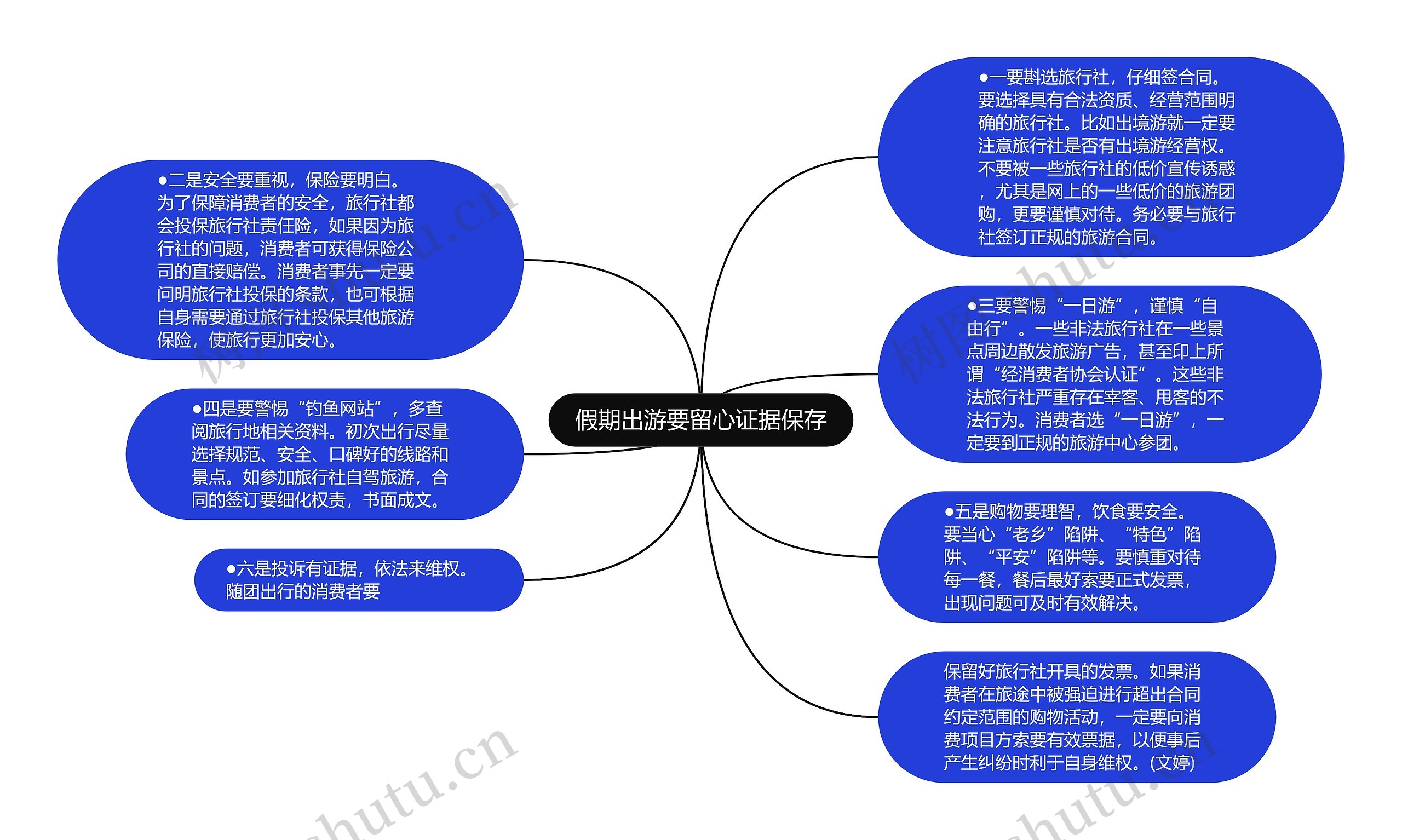 假期出游要留心证据保存思维导图