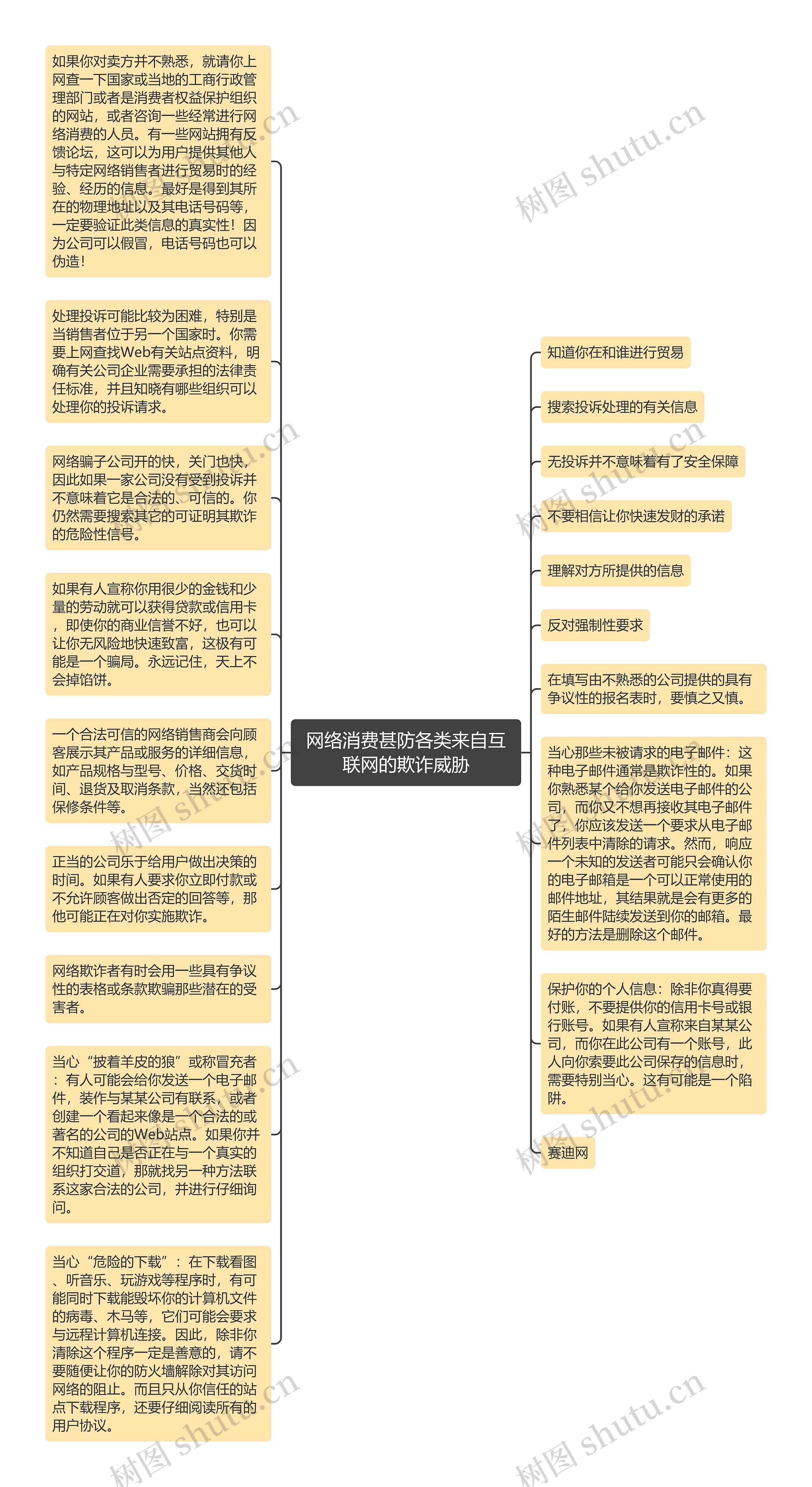 网络消费甚防各类来自互联网的欺诈威胁思维导图