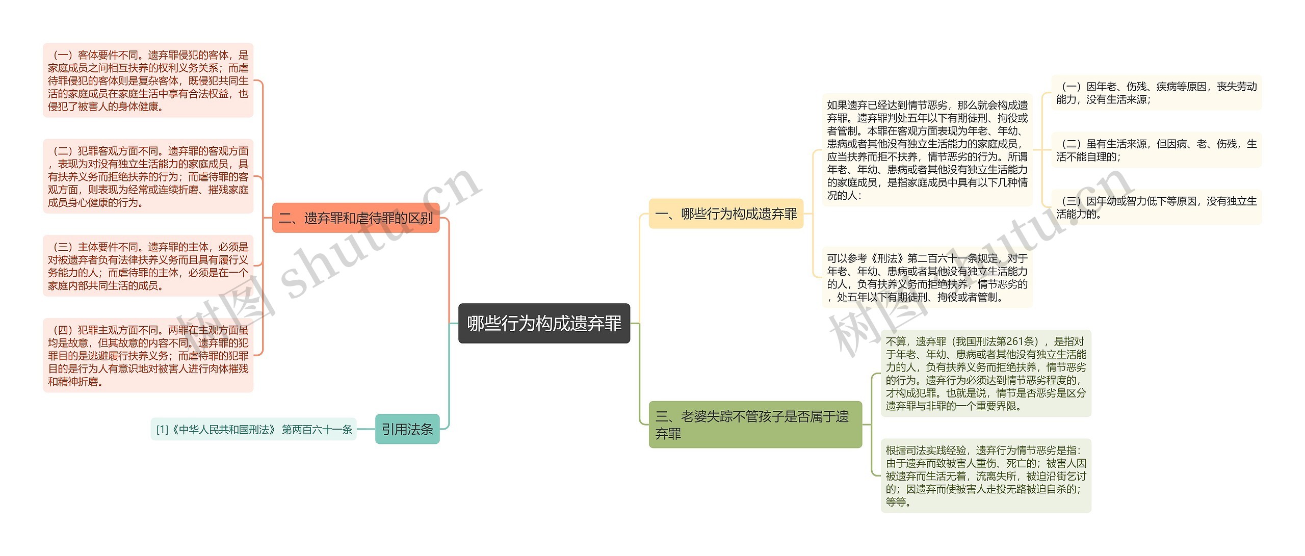 哪些行为构成遗弃罪思维导图