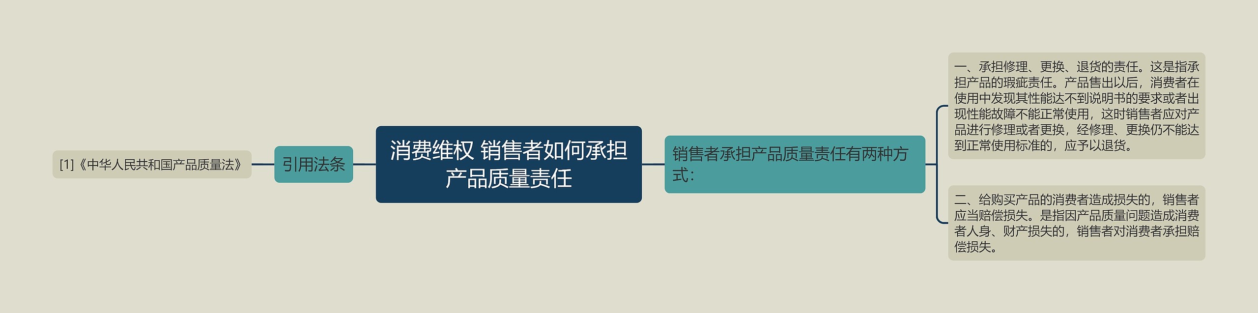 消费维权 销售者如何承担产品质量责任