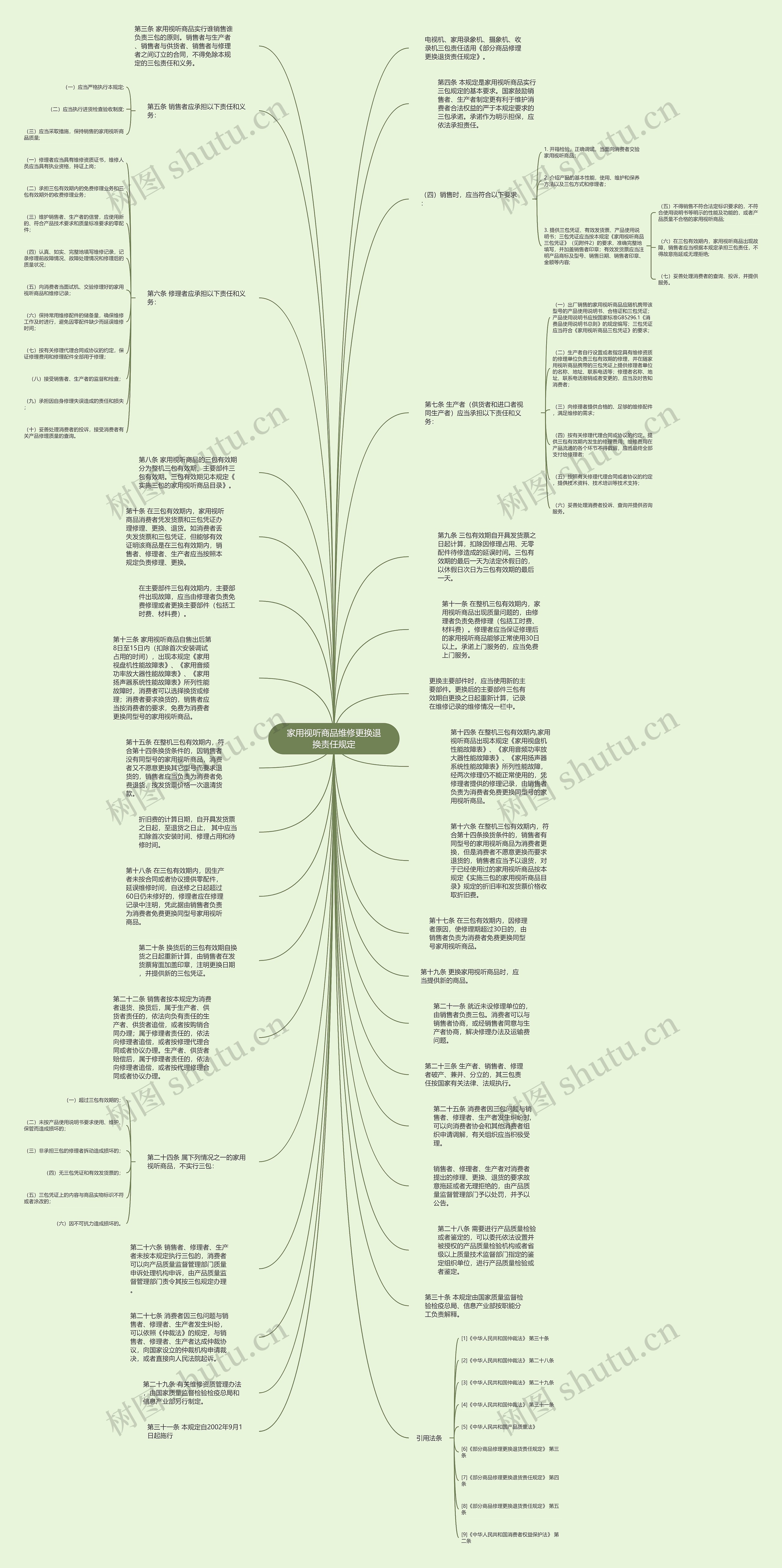 家用视听商品维修更换退换责任规定思维导图