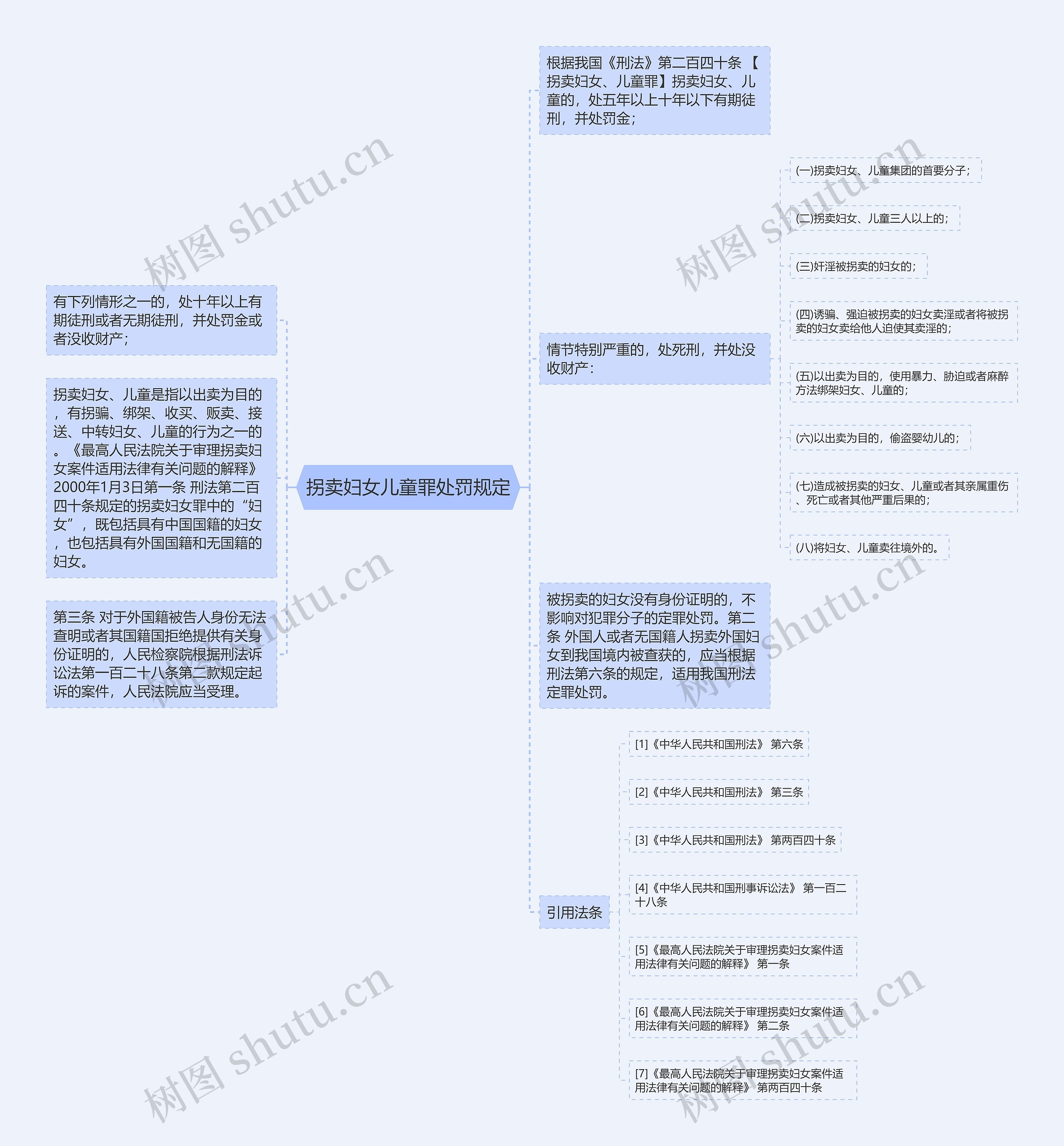 拐卖妇女儿童罪处罚规定思维导图