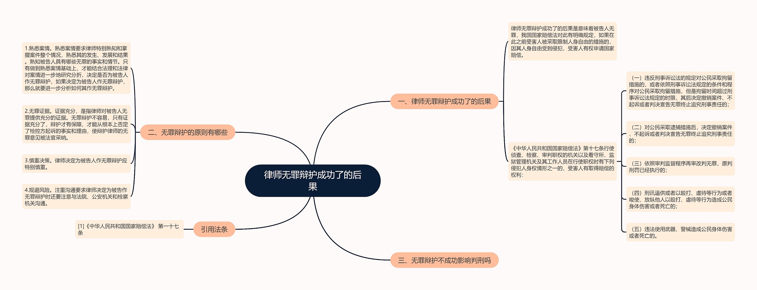 律师无罪辩护成功了的后果思维导图