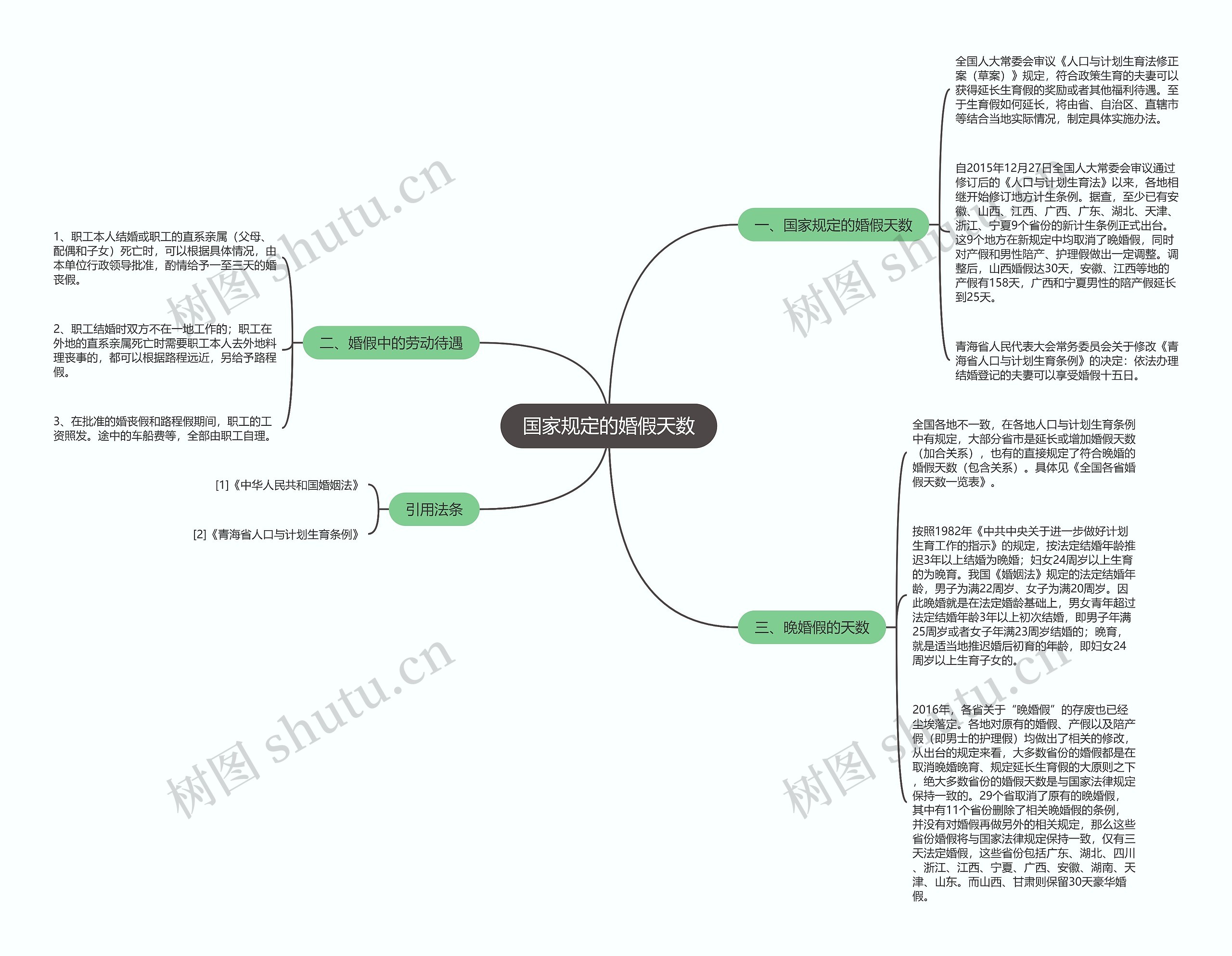 国家规定的婚假天数思维导图
