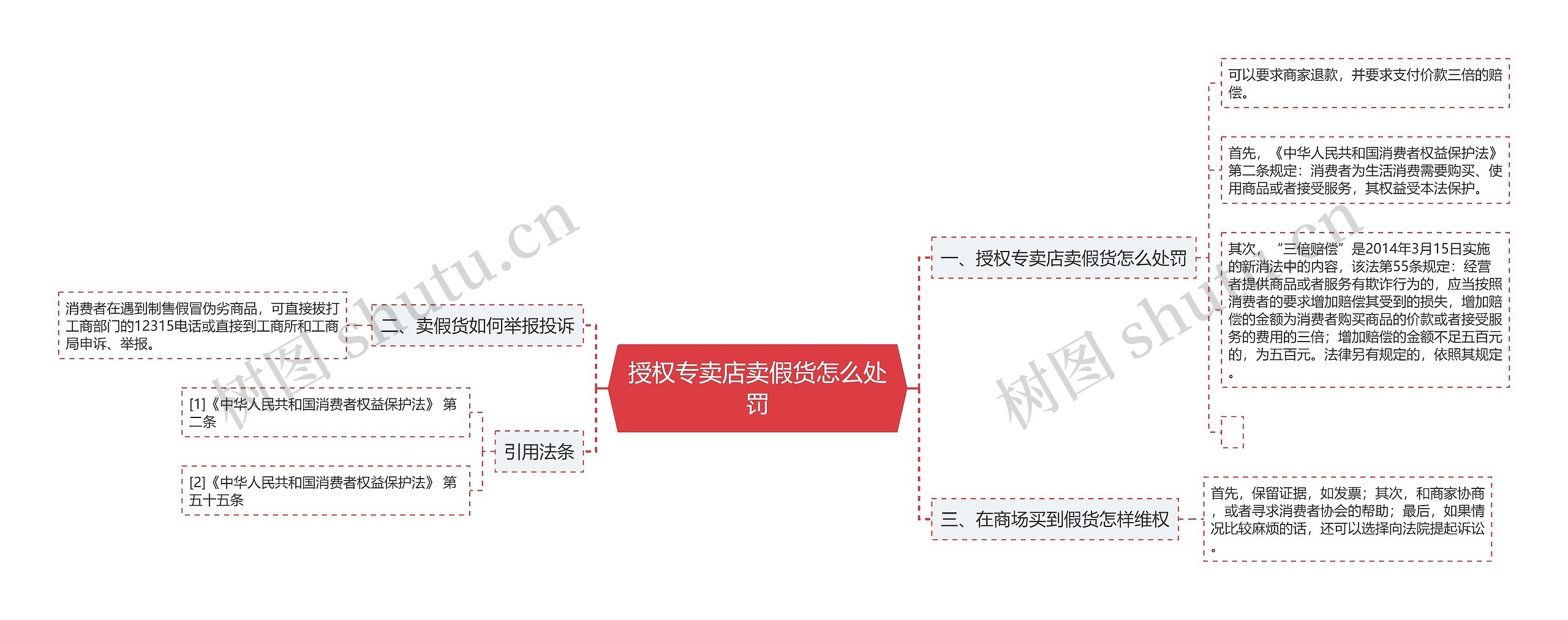 授权专卖店卖假货怎么处罚思维导图