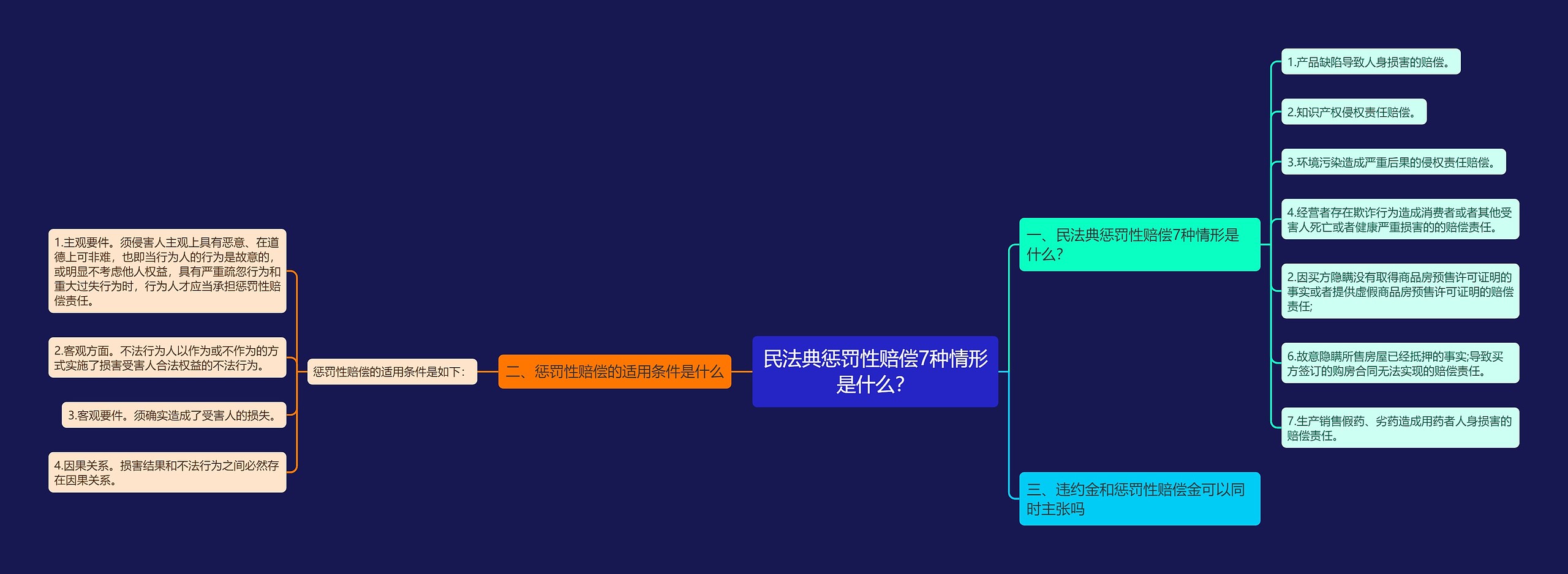 民法典惩罚性赔偿7种情形是什么？