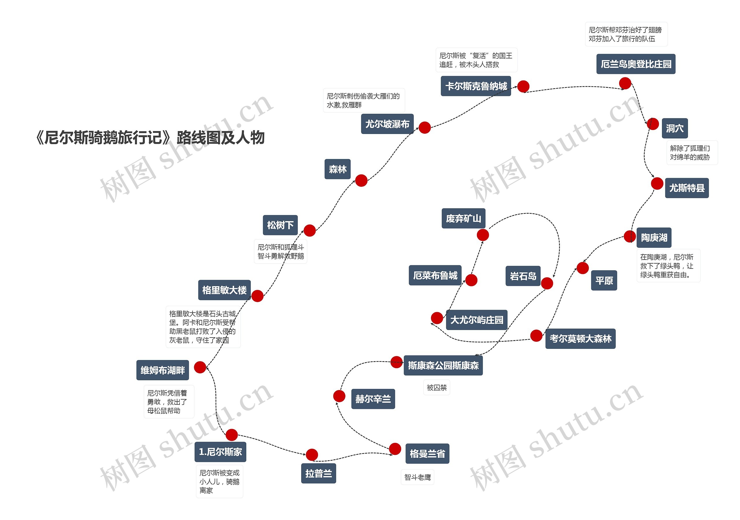 《尼尔斯骑鹅旅行记》路线图及人物思维导图高清图 《尼尔斯骑鹅旅行记》路线图及人物思维导图
