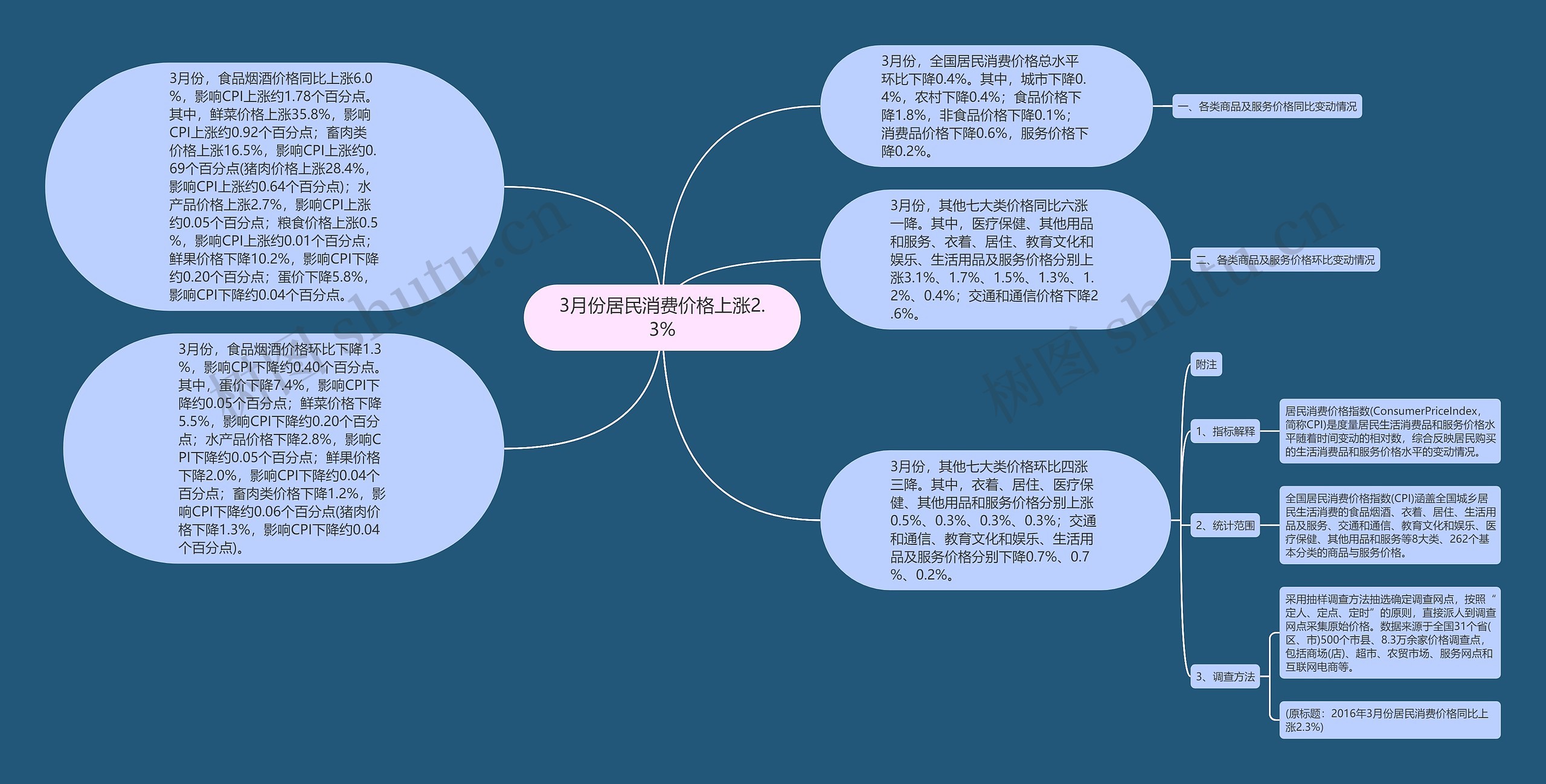 3月份居民消费价格上涨2.3%思维导图