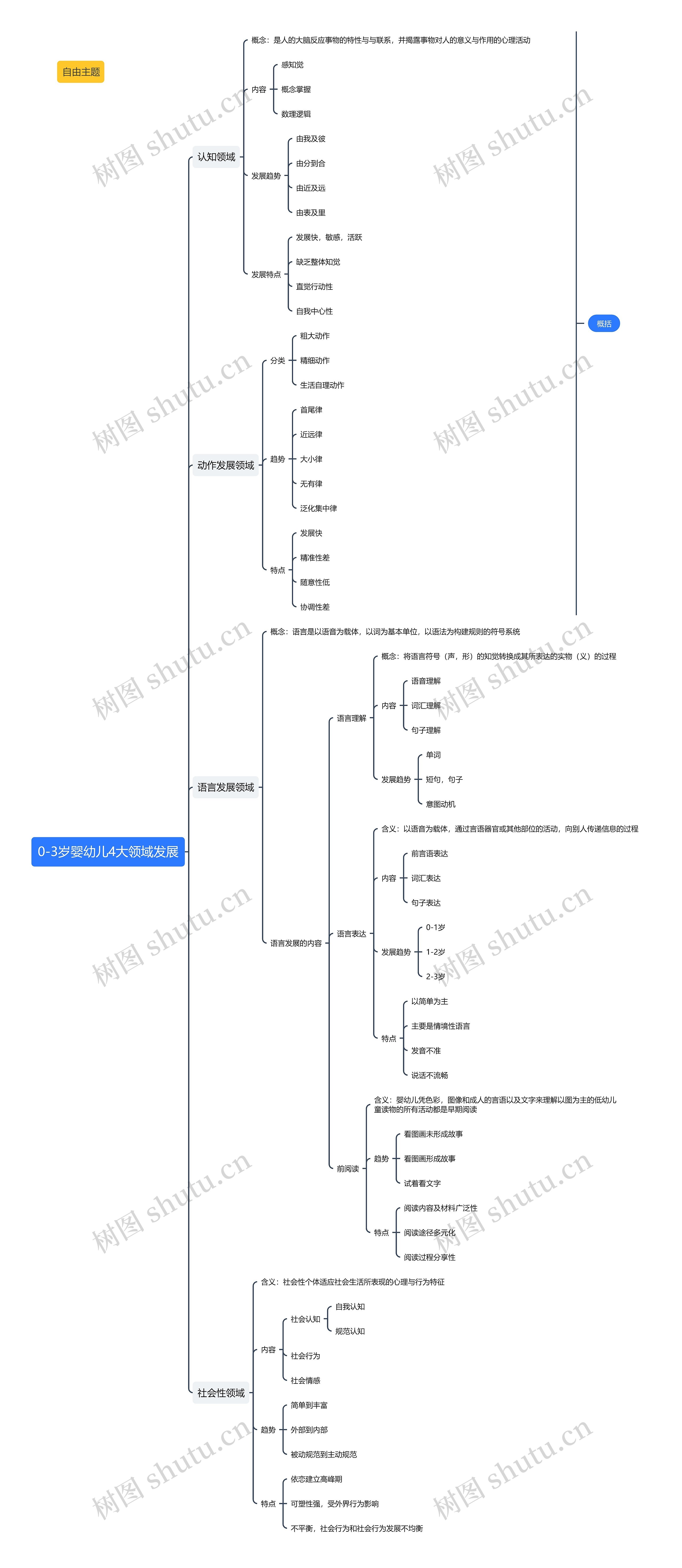 0-3岁婴幼儿4大领域发展思维导图