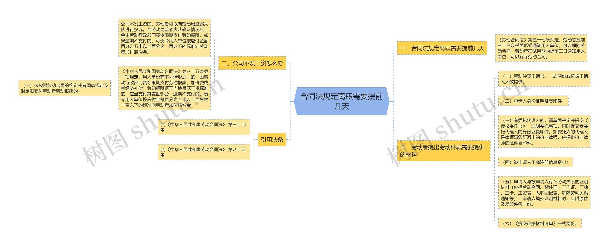 合同法规定离职需要提前几天思维导图