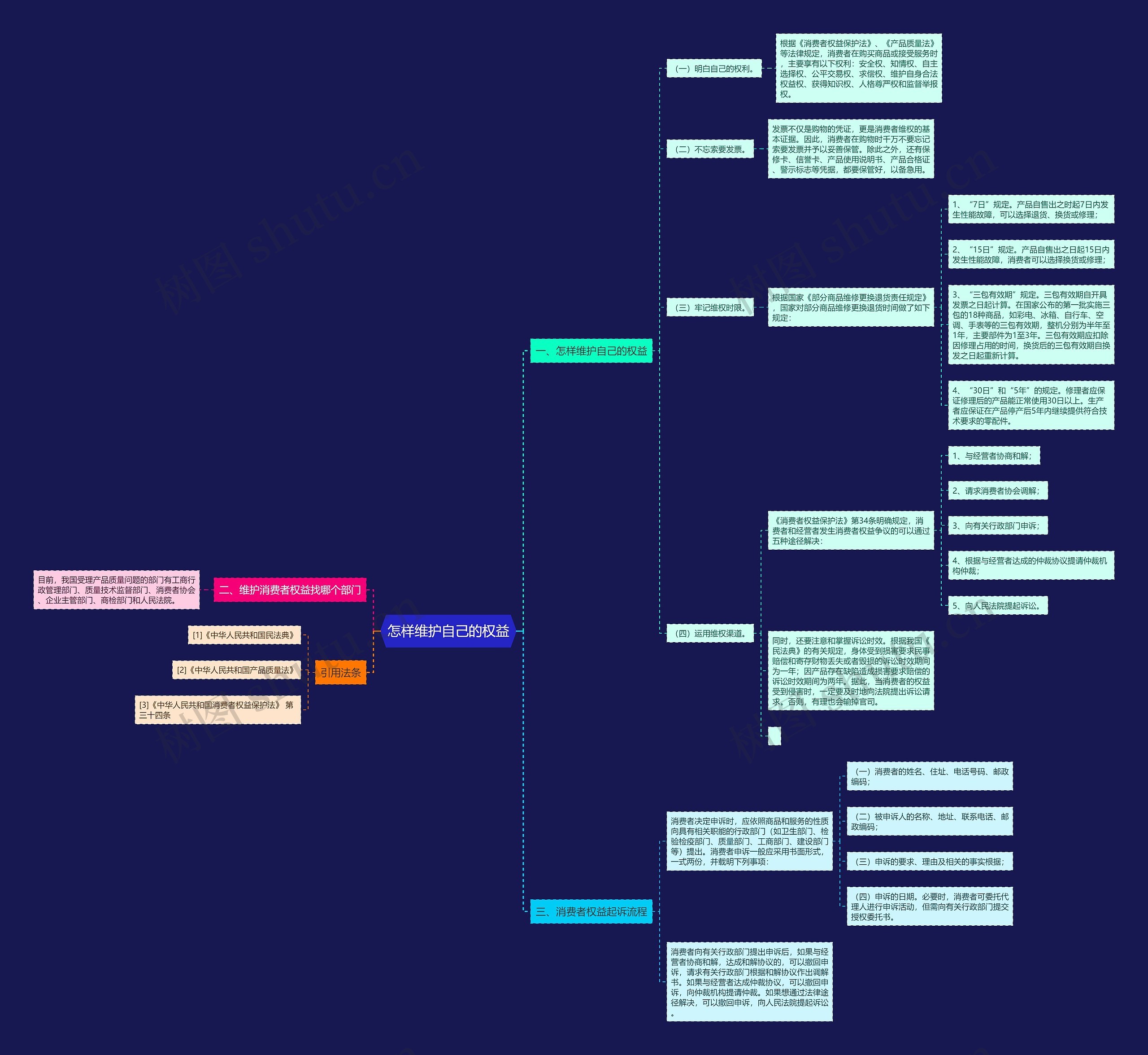 权益维护思维导图图片