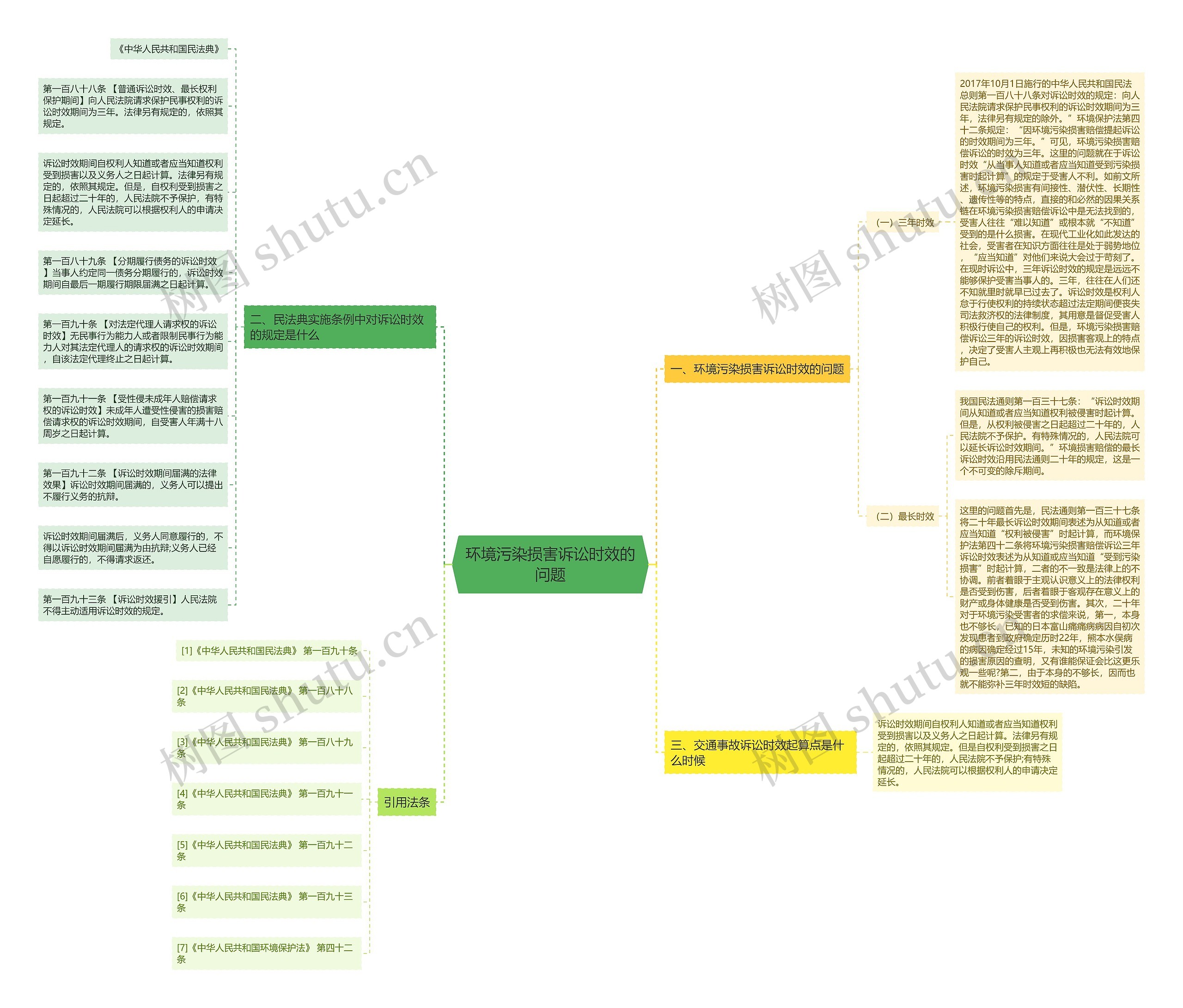 环境污染损害诉讼时效的问题思维导图