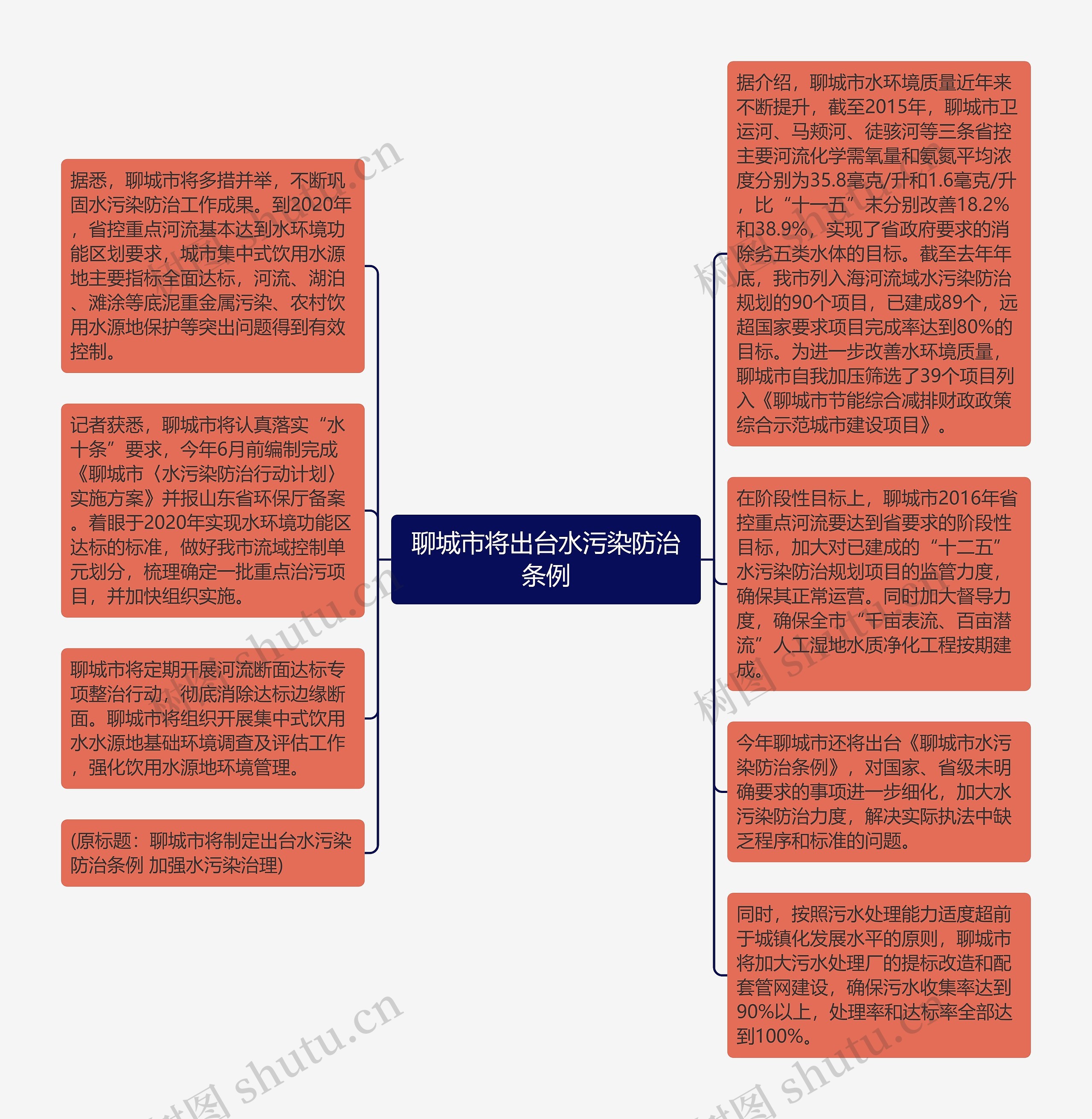 聊城市将出台水污染防治条例思维导图