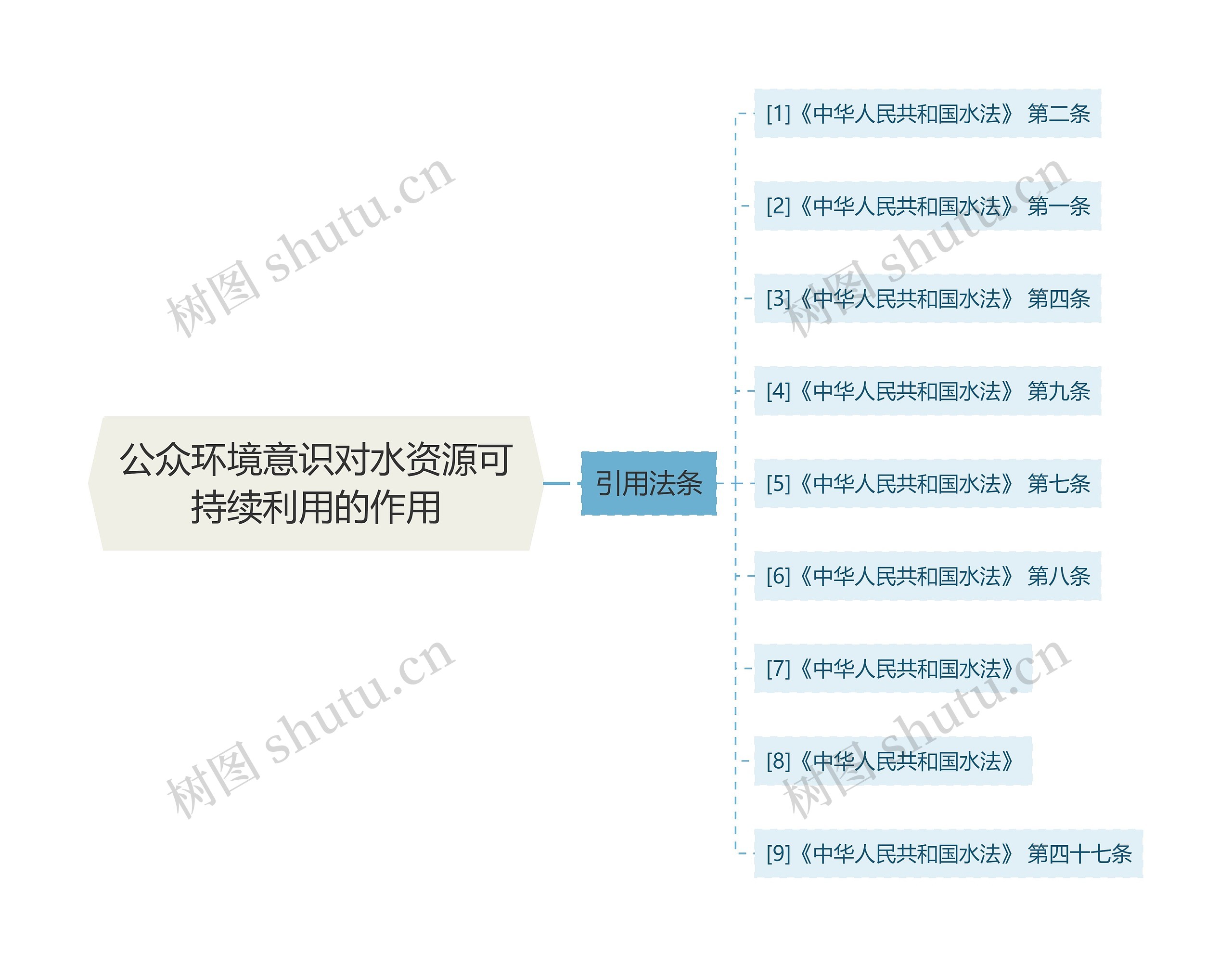 公众环境意识对水资源可持续利用的作用思维导图