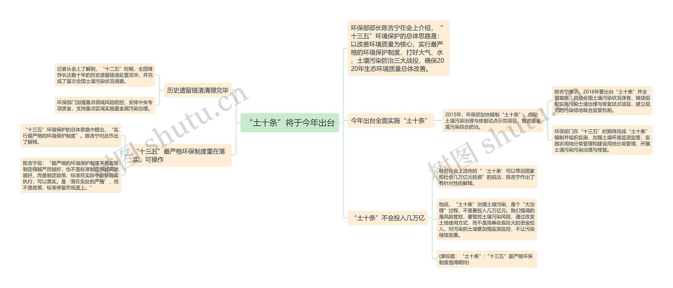 “土十条”将于今年出台思维导图