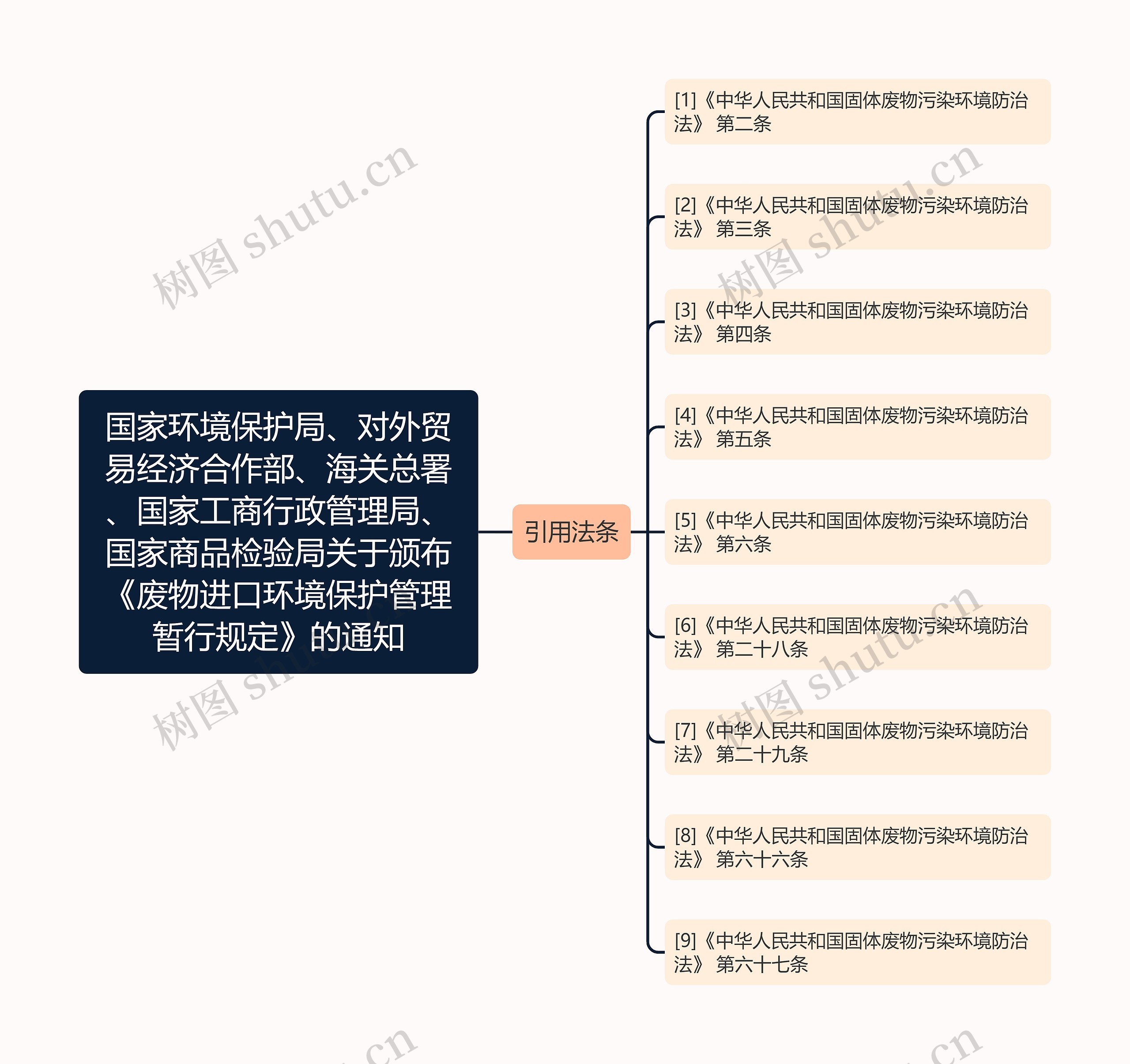 国家环境保护局、对外贸易经济合作部、海关总署、国家工商行政管理局、国家商品检验局关于颁布《废物进口环境保护管理暂行规定》的通知思维导图