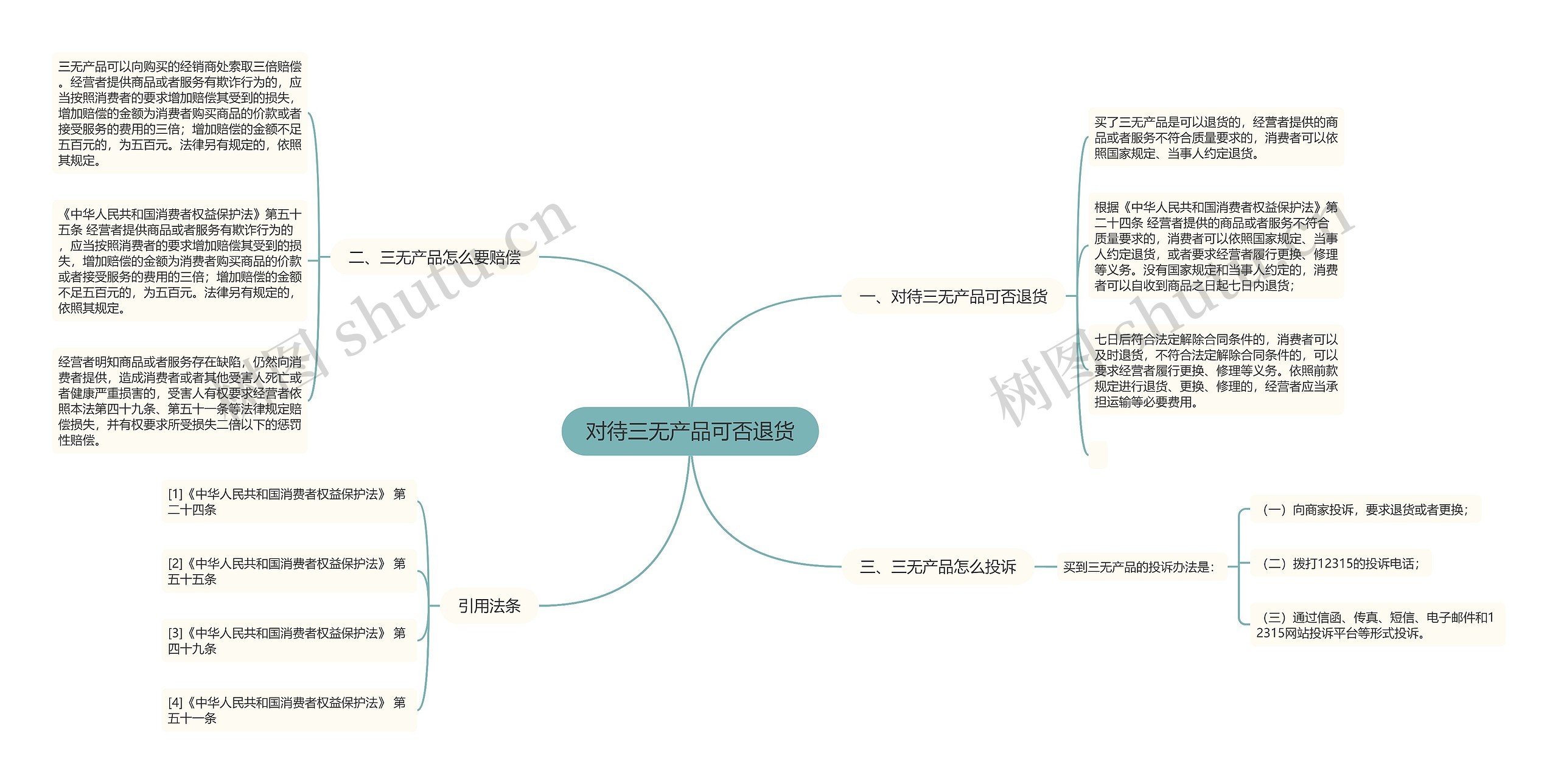 对待三无产品可否退货思维导图