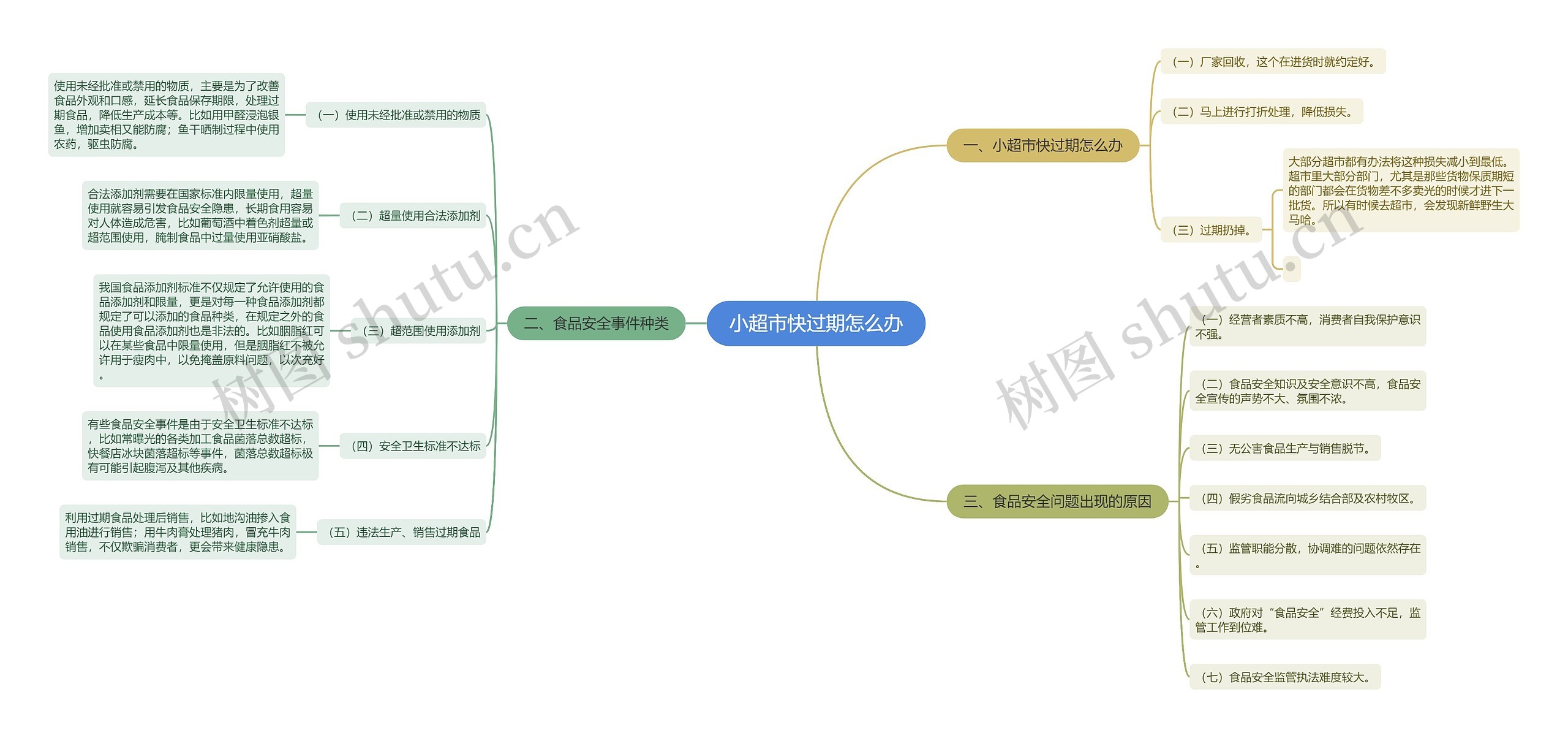 小超市快过期怎么办思维导图