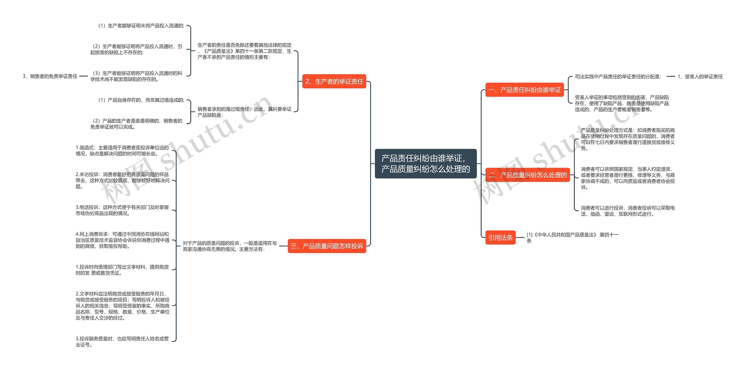 产品责任纠纷由谁举证，产品质量纠纷怎么处理的思维导图