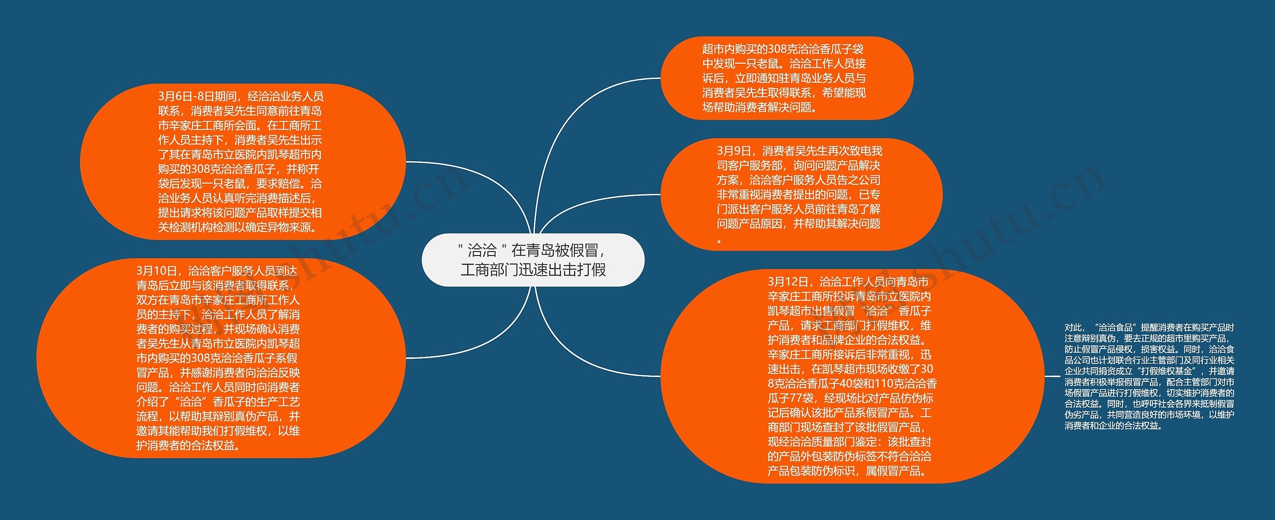 ＂洽洽＂在青岛被假冒，工商部门迅速出击打假思维导图