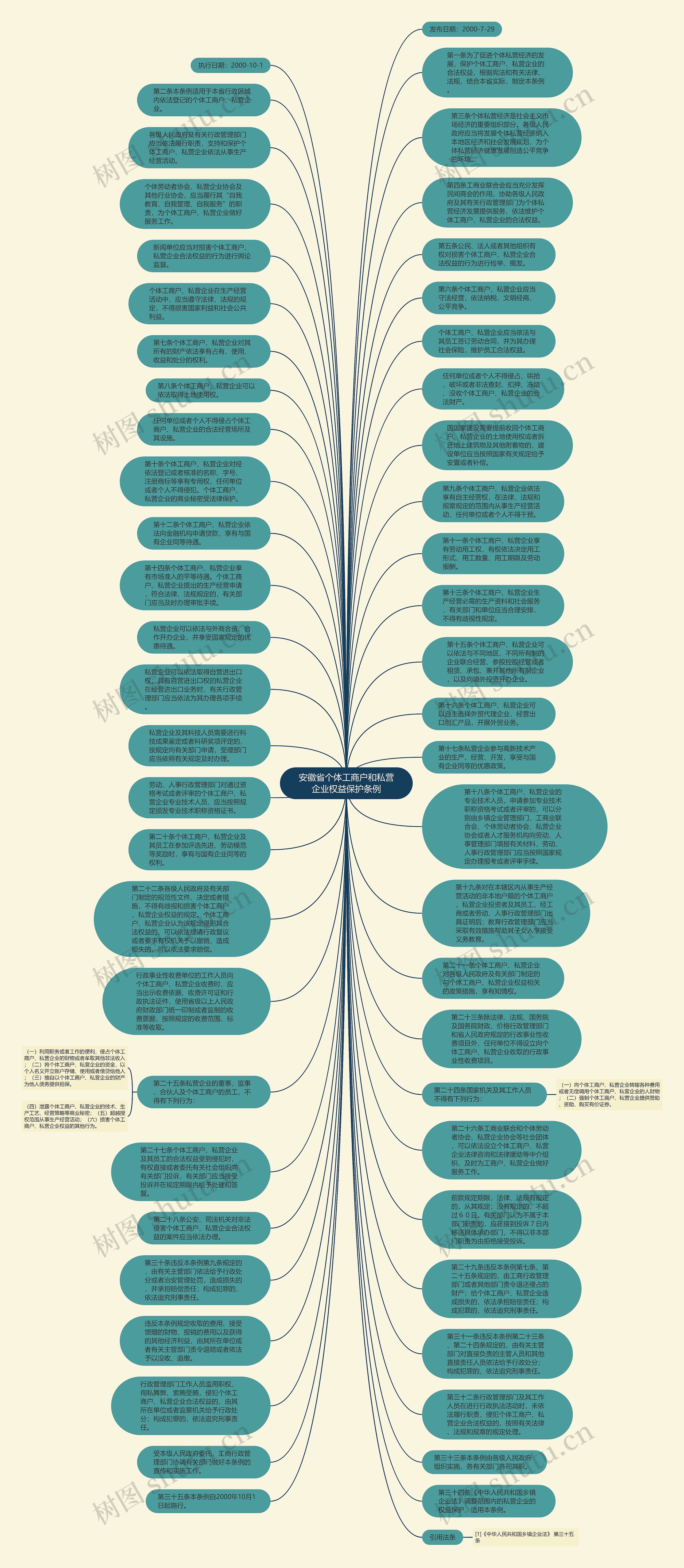 安徽省个体工商户和私营企业权益保护条例思维导图